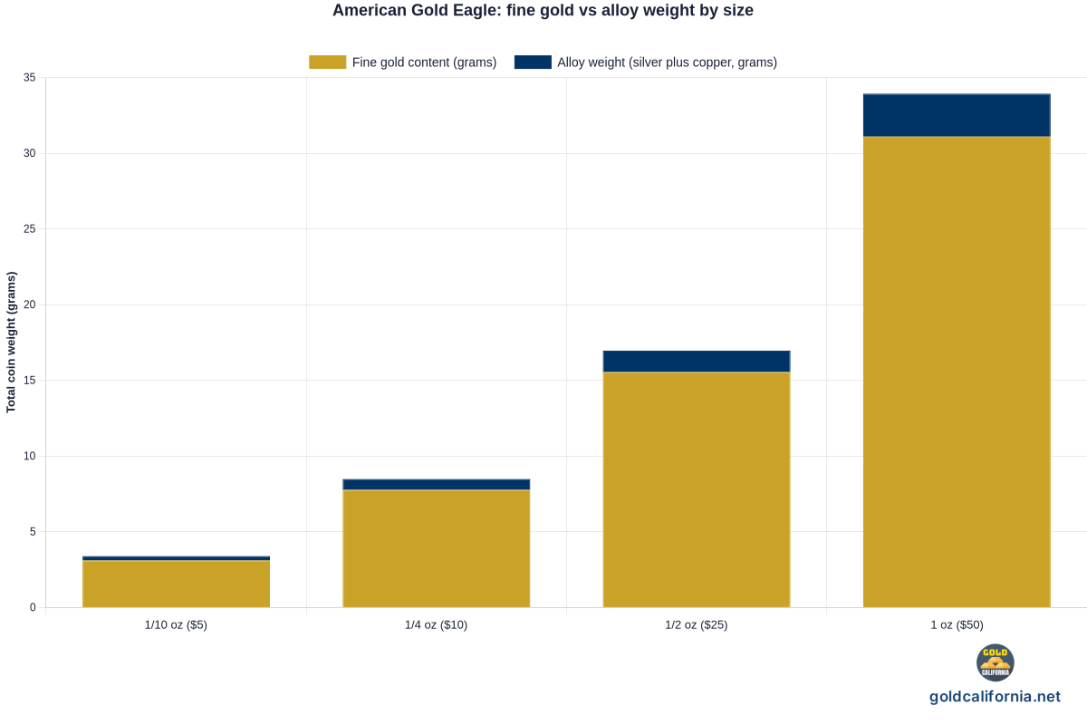 Bar chart of the four American Gold Eagle sizes by fine gold content and alloy weight. One tenth ounce coin holds 3.11 grams of gold and 0.28 grams of alloy. One quarter ounce holds 7.78 grams of gold and 0.71 grams of alloy. One half ounce holds 15.55 grams of gold and 1.41 grams of alloy. One ounce holds 31.10 grams of gold and 2.83 grams of alloy. Source 31 USC 5112(a)(7) through (10).