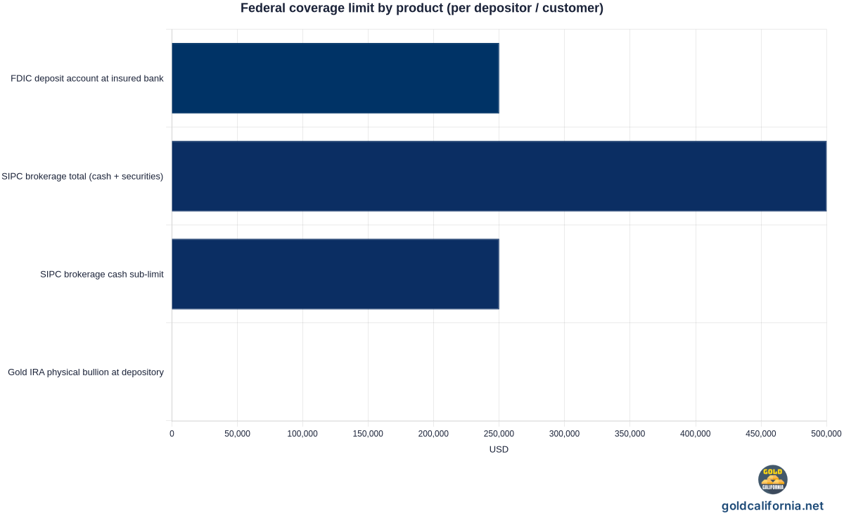Horizontal bar chart comparing federal coverage limits by product: FDIC deposit account 250000 dollars, SIPC brokerage total 500000 dollars, SIPC brokerage cash sub-limit 250000 dollars, gold IRA physical bullion at depository 0 dollars