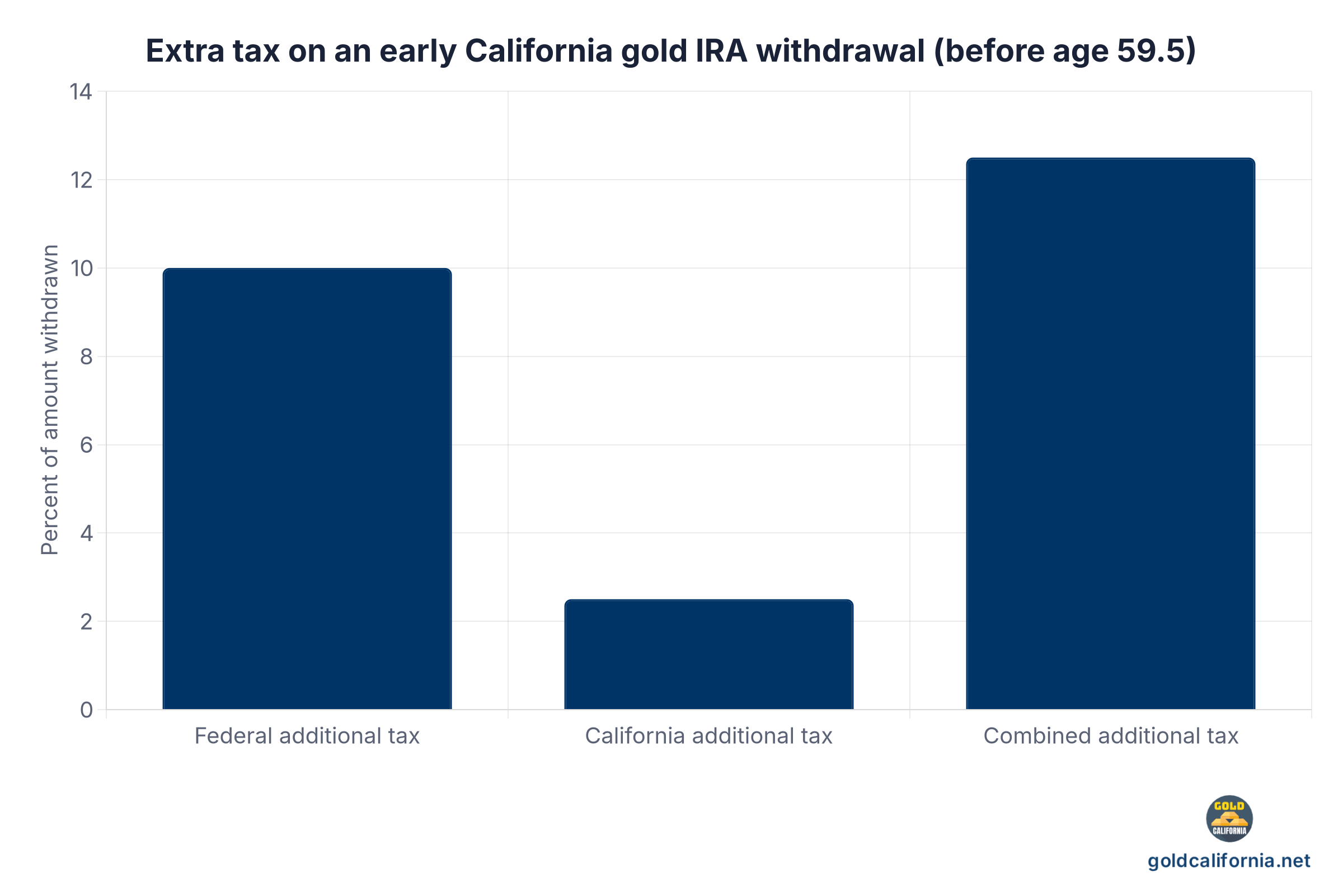 Stacked bar showing a California early gold IRA withdrawal tax: 10 percent federal additional tax plus 2.5 percent California additional tax equals 12.5 percent combined, on top of ordinary income tax