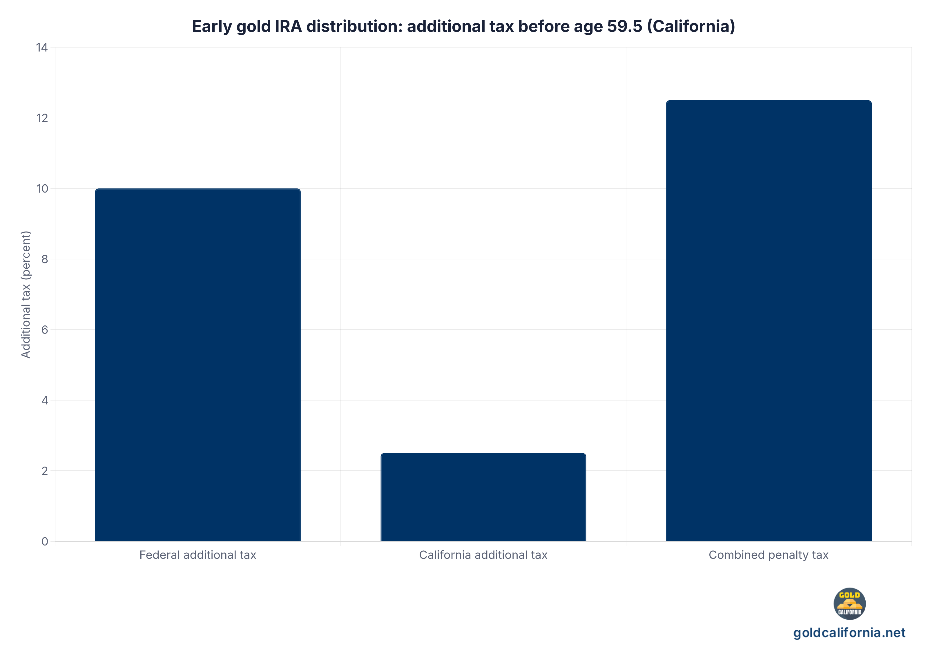 Bar chart of the additional tax on an early California gold IRA distribution before age 59.5: 10 percent federal additional tax, 2.5 percent California additional tax, and 12.5 percent combined, all on top of ordinary income tax. Sources IRS Publication 590-B and California FTB Form 3805P.