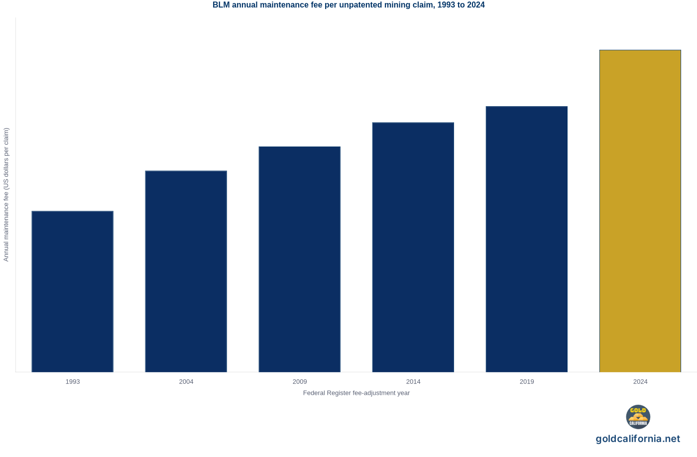 Vertical bar chart showing how the annual BLM maintenance fee per unpatented mining claim has been adjusted for the Consumer Price Index since 1993. The fee started at 100 dollars in 1993, rose to 125 dollars in 2004, 140 dollars in 2009, 155 dollars in 2014, 165 dollars in 2019, and 200 dollars in 2024. Source: Federal Register notices from the Bureau of Land Management, checked August 2026.