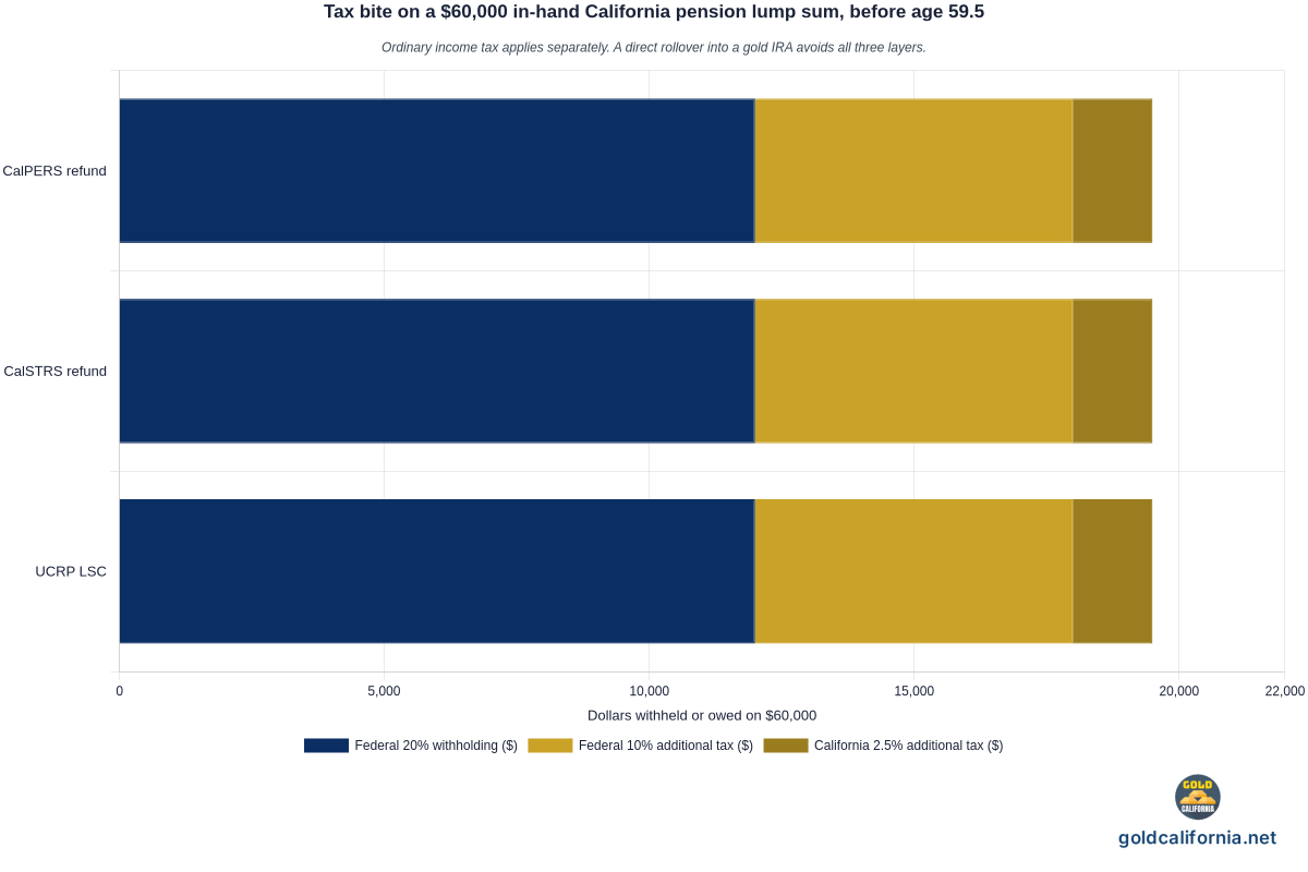 Stacked bar chart comparing the tax bite on a 60000 dollar in-hand lump sum before age 59 and a half from CalPERS, CalSTRS, and UCRP. Each system withholds 20 percent federal (12000 dollars), plus a 10 percent federal additional tax (6000 dollars) and a 2.5 percent California additional tax (1500 dollars). Ordinary income tax applies separately on top. A direct rollover into a gold IRA avoids all three layers.
