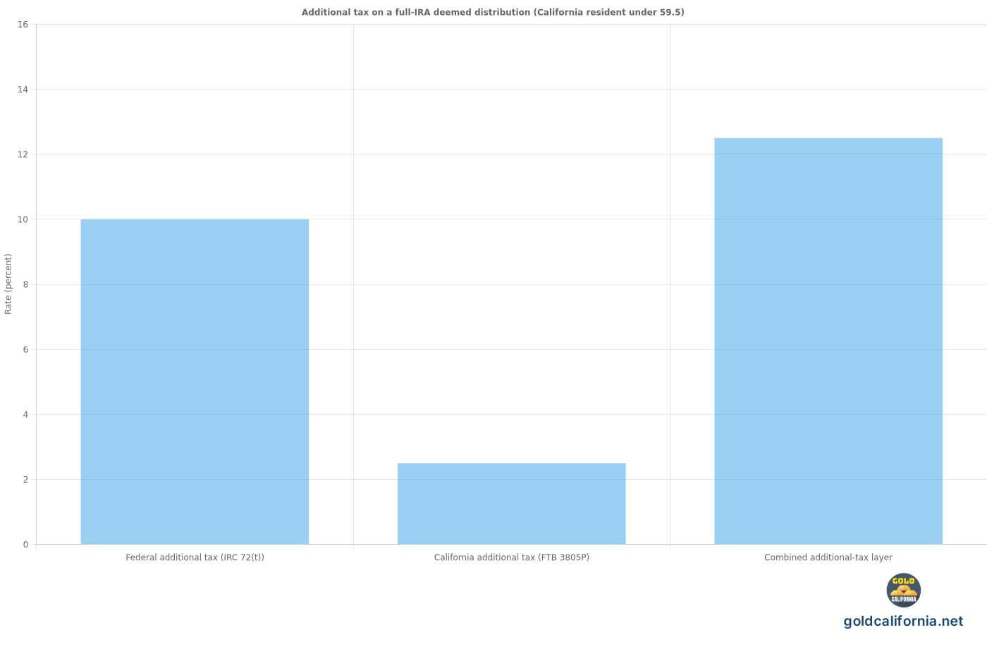 Bar chart showing the additional-tax layers on a full self-directed IRA that loses IRA status because of a checkbook LLC or home-storage arrangement, for a California resident under age 59.5. Federal additional tax is 10 percent under IRC 72(t) and California additional tax is 2.5 percent on FTB Form 3805P, for a combined 12.5 percent extra layer on top of ordinary income tax.