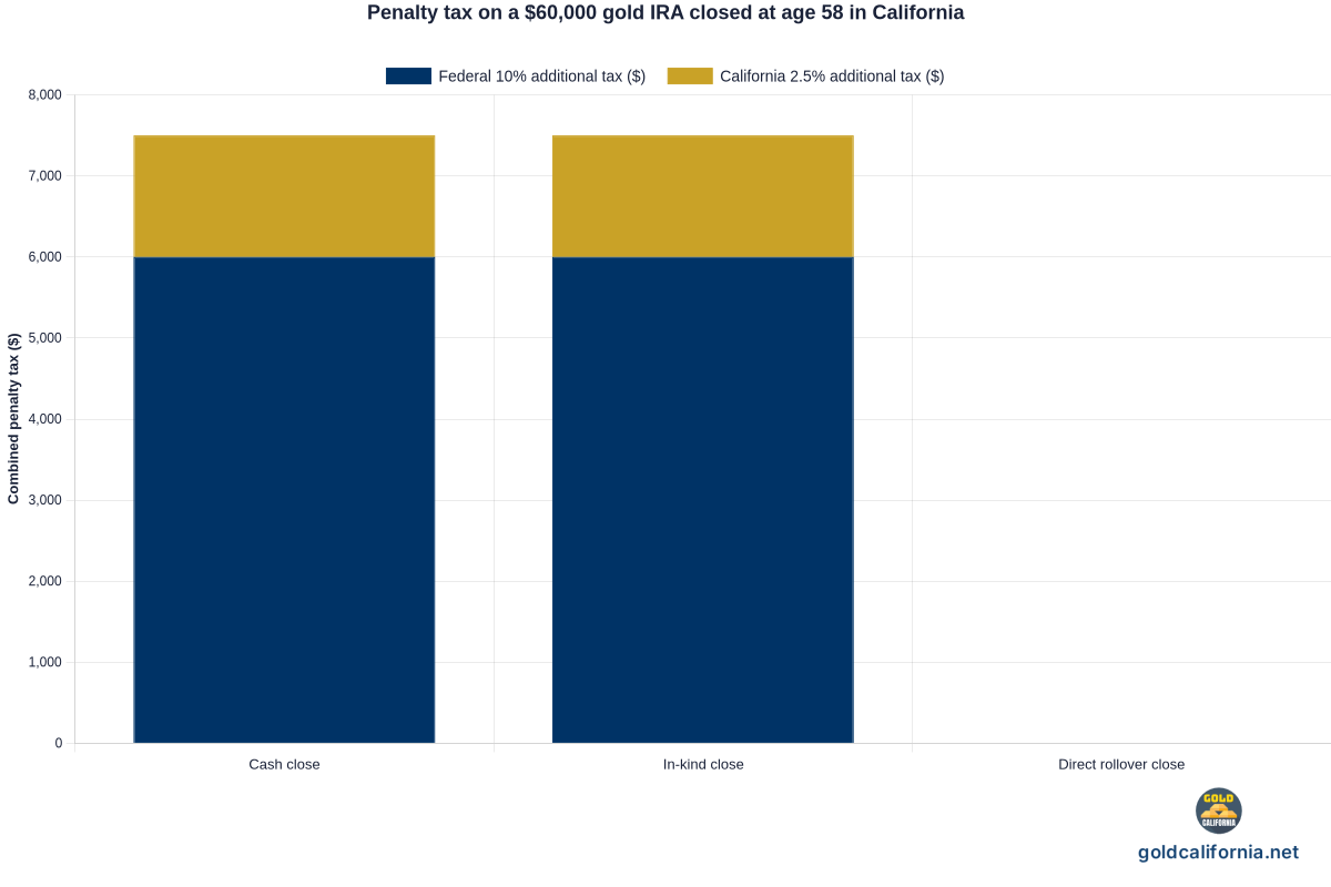 Bar chart of the combined federal and California penalty tax on a 60,000 dollar traditional gold IRA closed at age 58 by a California resident. Cash close 7,500 dollars, in-kind close 7,500 dollars, direct rollover close 0 dollars. Sources IRS Publication 590-B and California FTB Form 3805P.