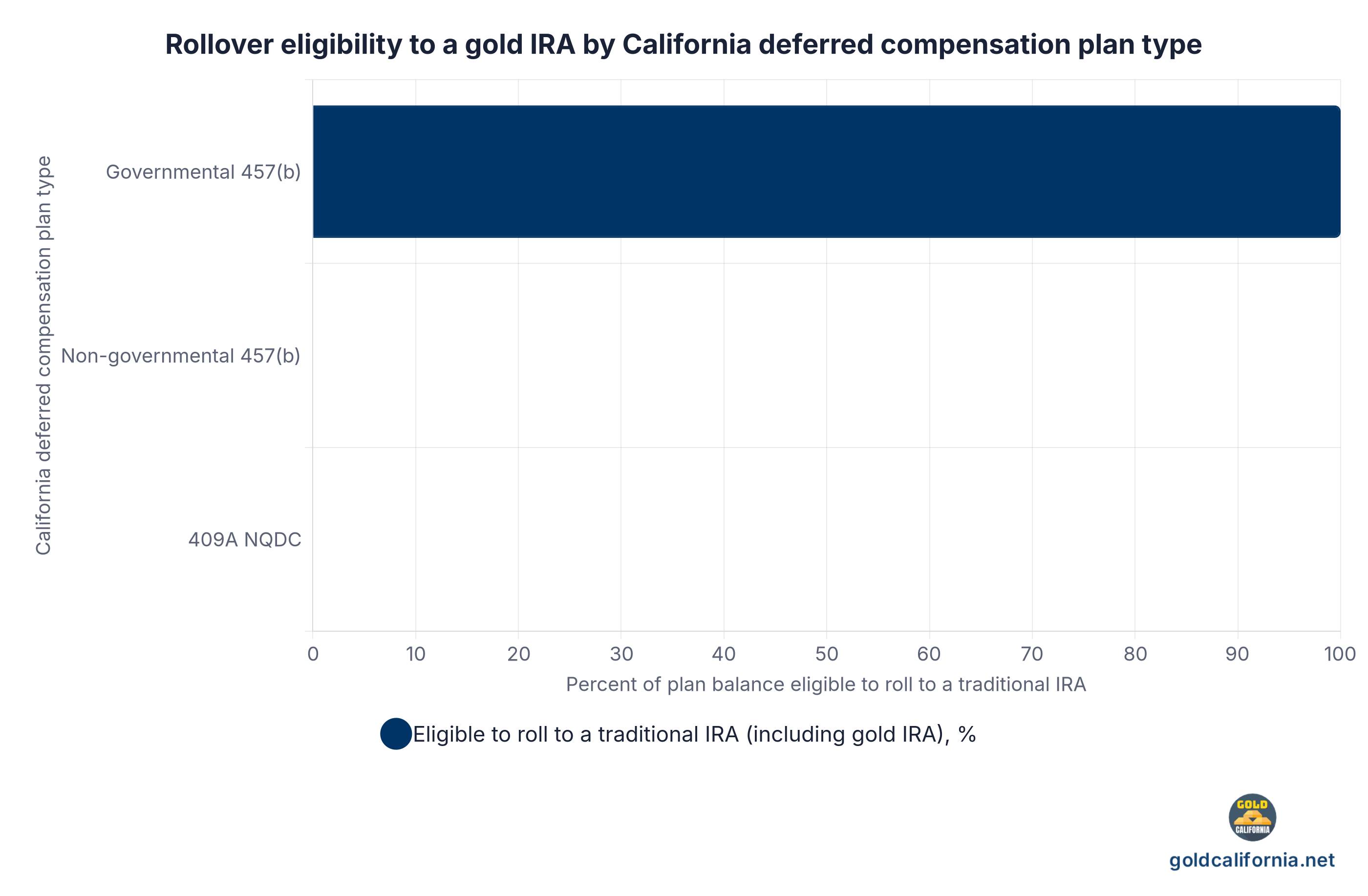 Bar chart showing rollover eligibility to a traditional IRA, including a gold IRA, by California deferred compensation plan type. Governmental 457(b) plans show 100 percent eligible after a qualifying event. Non-governmental 457(b) plans show 0 percent eligible because rollovers from a 501(c) tax-exempt 457(b) can only move trustee-to-trustee to another non-governmental 457(b). 409A non-qualified deferred compensation plans show 0 percent eligible because distributions must follow the election schedule and the balance cannot be rolled over. Sources: IRS, IRC 457(b); IRS Comparison Chart for Governmental 457(b) plans; IRC Section 409A.