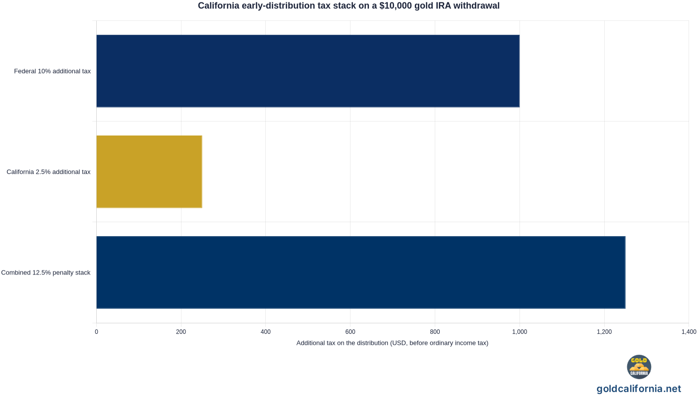 Stacked horizontal bar chart of the California early-distribution tax stack on a 10,000 dollar early gold IRA distribution: federal 10 percent additional tax equals 1,000 dollars, California 2.5 percent additional tax on Form 3805P equals 250 dollars, combined 12.5 percent equals 1,250 dollars, before any ordinary income tax. Sources IRS Publication 590-B and California FTB Form 3805P instructions 2025.