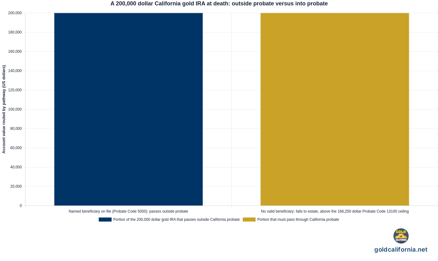 Bar chart showing two side-by-side outcomes on a 200,000 dollar traditional gold IRA held by a single California resident who dies in 2026. Left bar: with a valid beneficiary form on file, the 200,000 dollars passes outside probate under California Probate Code Section 5000 and reaches the named beneficiary intact. Right bar: with no beneficiary form on file, the same 200,000 dollars falls back to the owner estate and enters California probate, well above the 166,250 dollar small-estate affidavit ceiling in Probate Code Section 13100. Federal income tax on distributions is separate and identical in both outcomes.