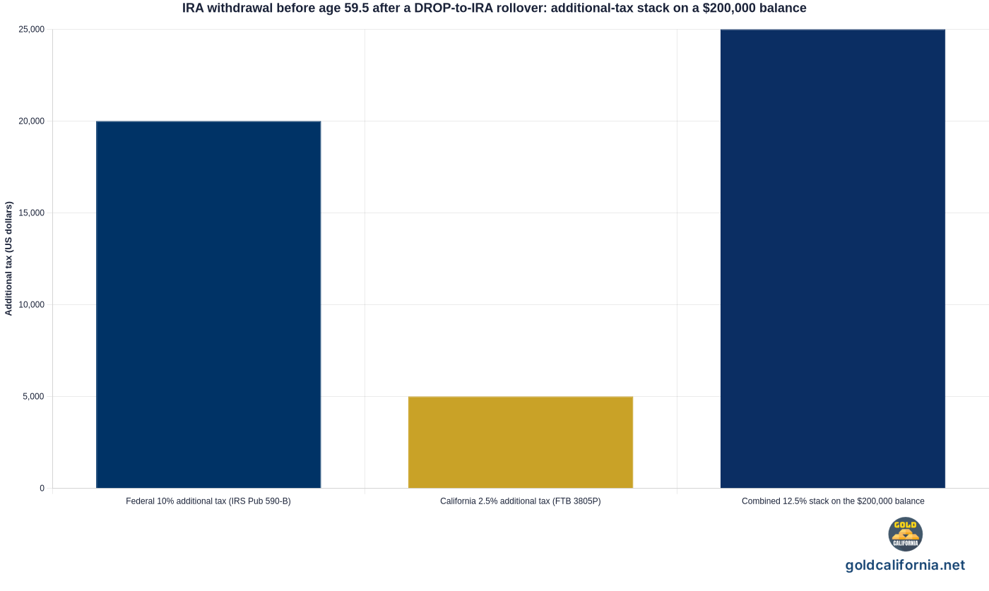Bar chart showing the early-distribution additional-tax stack that reattaches once a 200,000 dollar DROP account has been rolled to a self-directed IRA and money is later withdrawn before age 59.5: 20,000 dollars from the federal 10 percent additional tax under IRC 72(t)(1) and IRS Publication 590-B, 5,000 dollars from the California 2.5 percent additional tax on FTB Form 3805P, and a combined 25,000 dollars which is 12.5 percent of the 200,000 balance, on top of ordinary income tax.