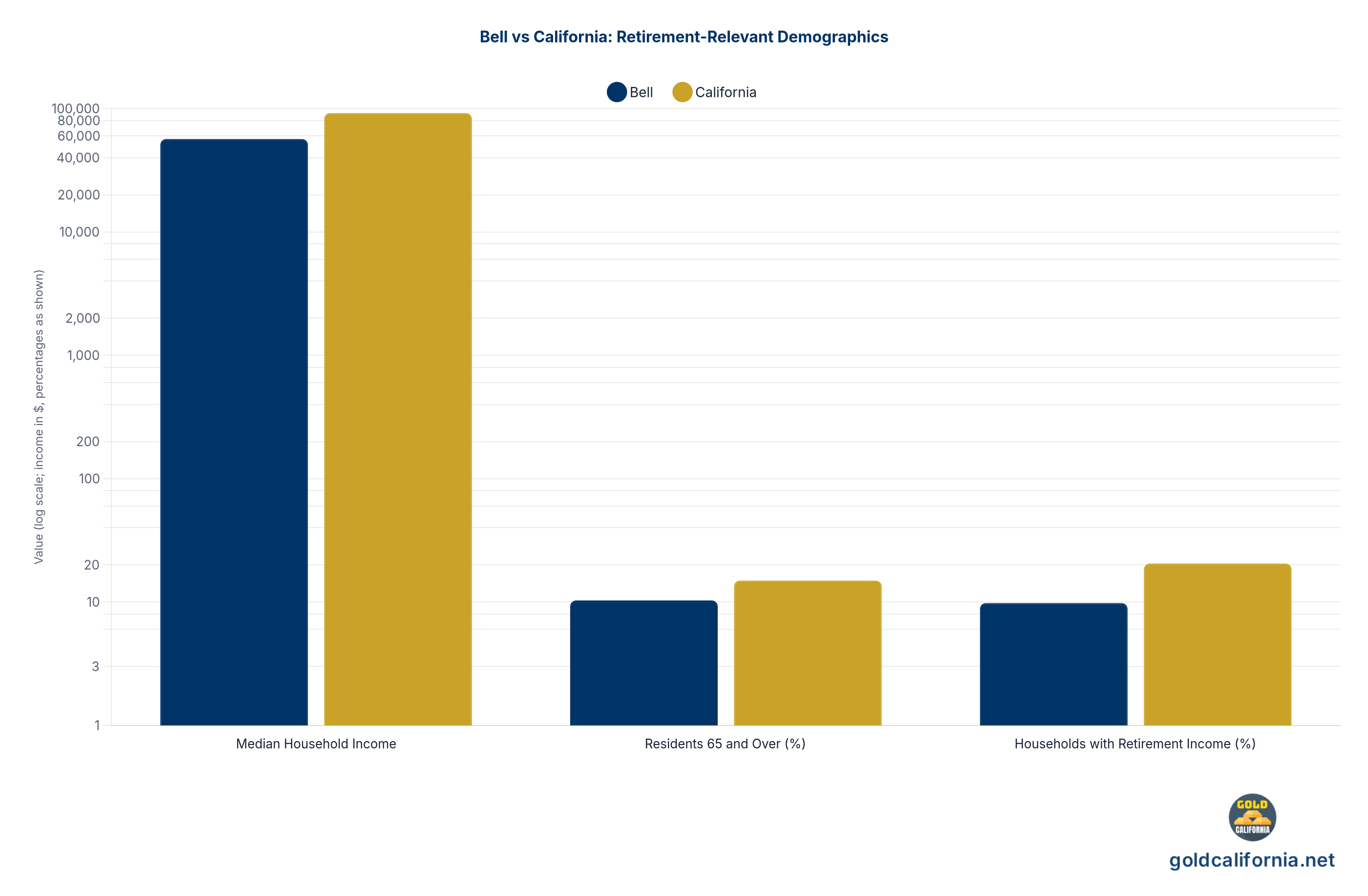 Grouped bar chart comparing Bell and California statewide on three retirement-relevant demographics: median household income, share of residents 65 and over, and share of households with retirement income. Source: U.S. Census Bureau, American Community Survey 2018-2022.