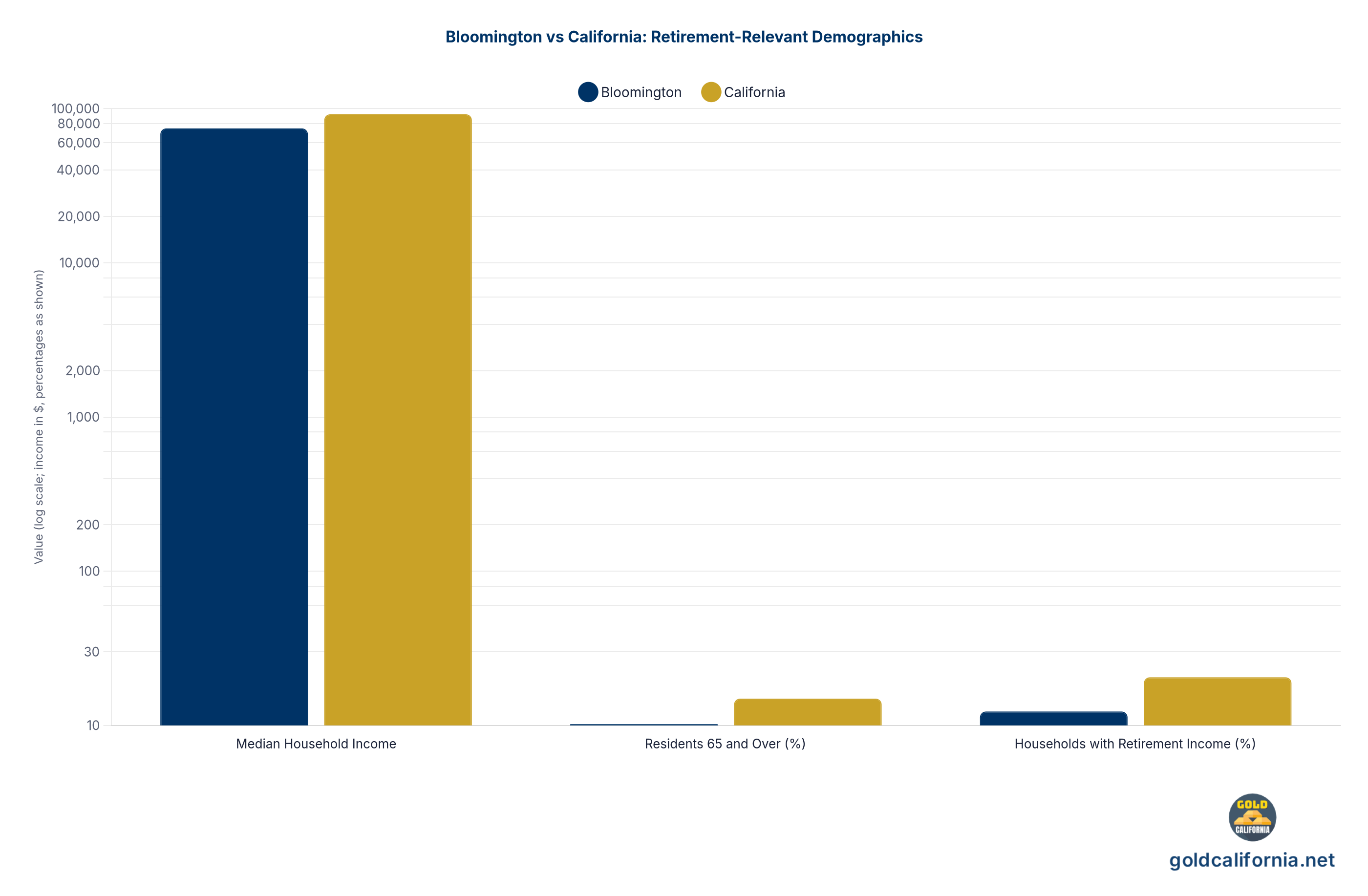 Grouped bar chart comparing Bloomington and California statewide on three retirement-relevant demographics: median household income, share of residents 65 and over, and share of households with retirement income. Source: U.S. Census Bureau, American Community Survey 2018-2022.