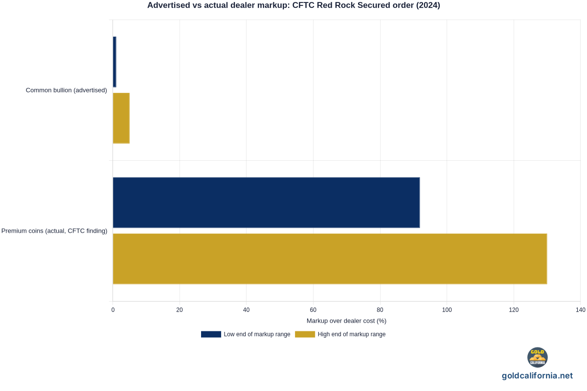 Bar chart comparing precious-metals dealer markups from the CFTC Red Rock Secured consent order. Common bullion products carried an advertised 1 percent to 5 percent markup. Canadian Red-Tailed Hawk premium coins carried actual markups of 91.89 percent to 129.97 percent over the dealer's cost. The gap is what a later buyback quote cannot recover.
