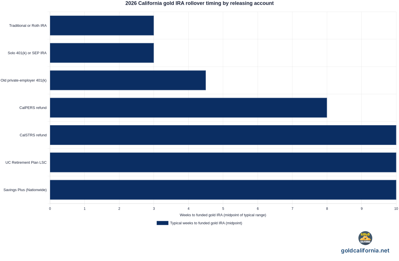 Bar chart of typical 2026 California gold IRA rollover timing to funded IRA by source account: traditional IRA about 3 weeks, private-employer 401(k) about 4.5 weeks, solo 401(k) or SEP IRA about 3 weeks, CalPERS refund about 8 weeks, CalSTRS refund about 10 weeks, UC LSC about 10 weeks, Savings Plus about 10 weeks. Sources IRS, CalPERS, CalSTRS, UC RASC, Nationwide Savings Plus.