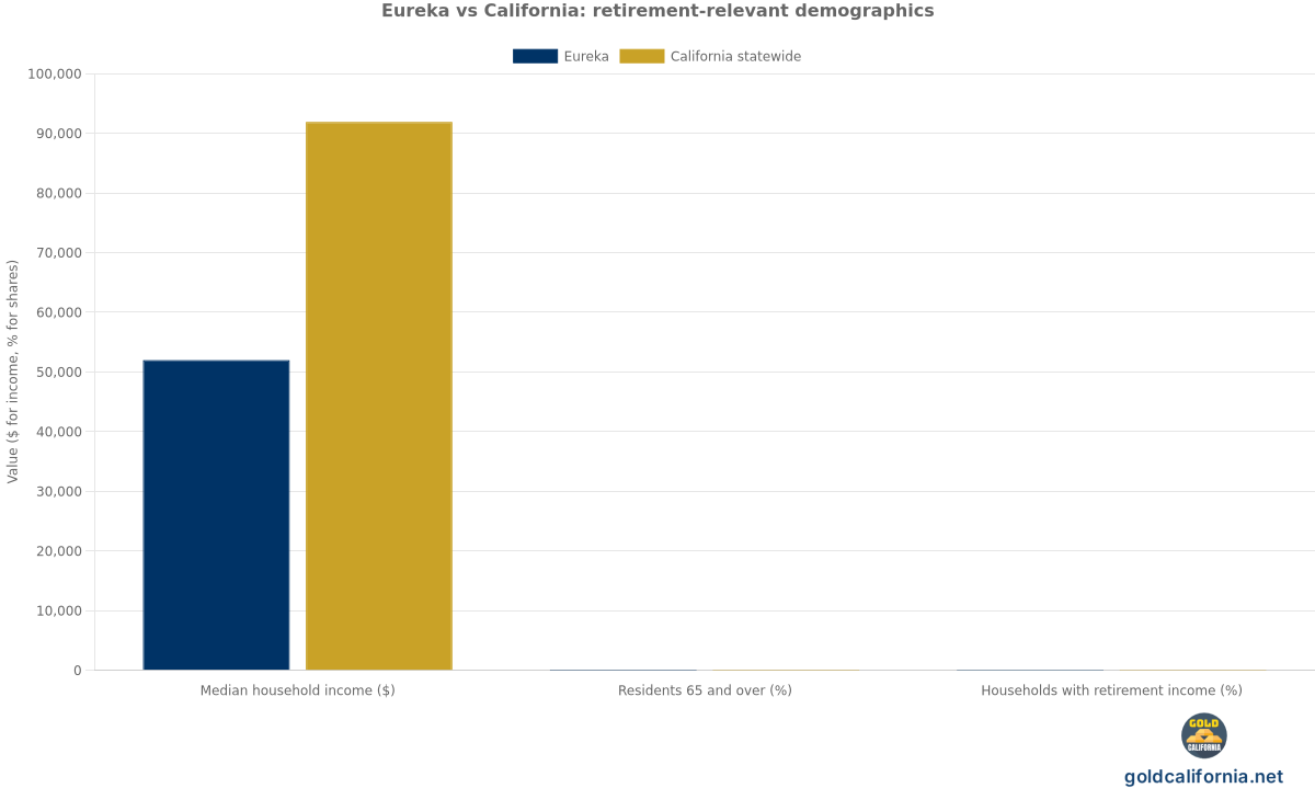 Grouped bar chart comparing Eureka and California statewide on three retirement-relevant demographics: median household income, share of residents 65 and over, and share of households with retirement income. Source: U.S. Census Bureau, American Community Survey 2018-2022.