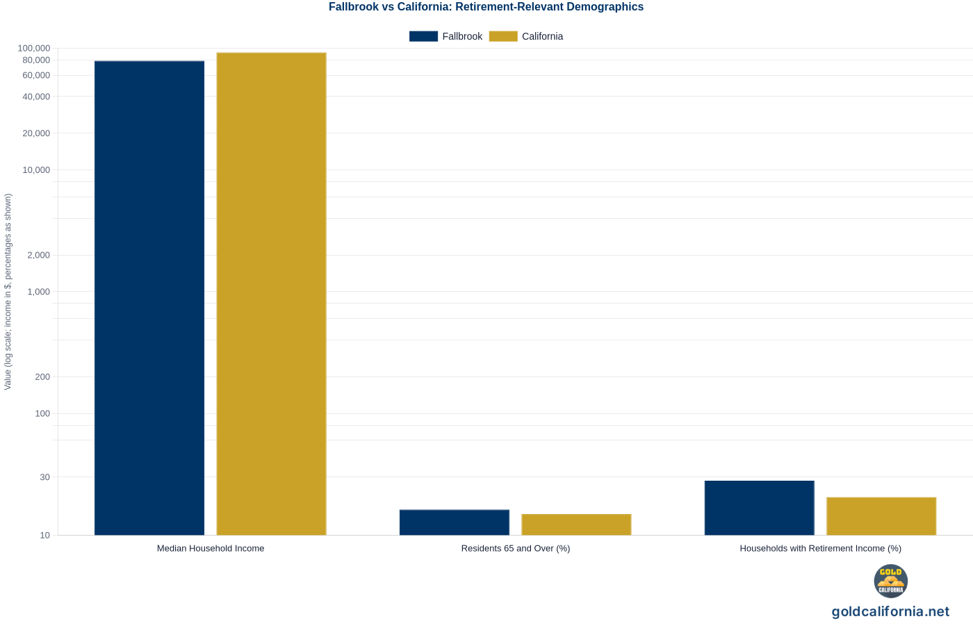 Grouped bar chart comparing Fallbrook and California statewide on three retirement-relevant demographics: median household income, share of residents 65 and over, and share of households with retirement income. Source: U.S. Census Bureau, American Community Survey 2018-2022.