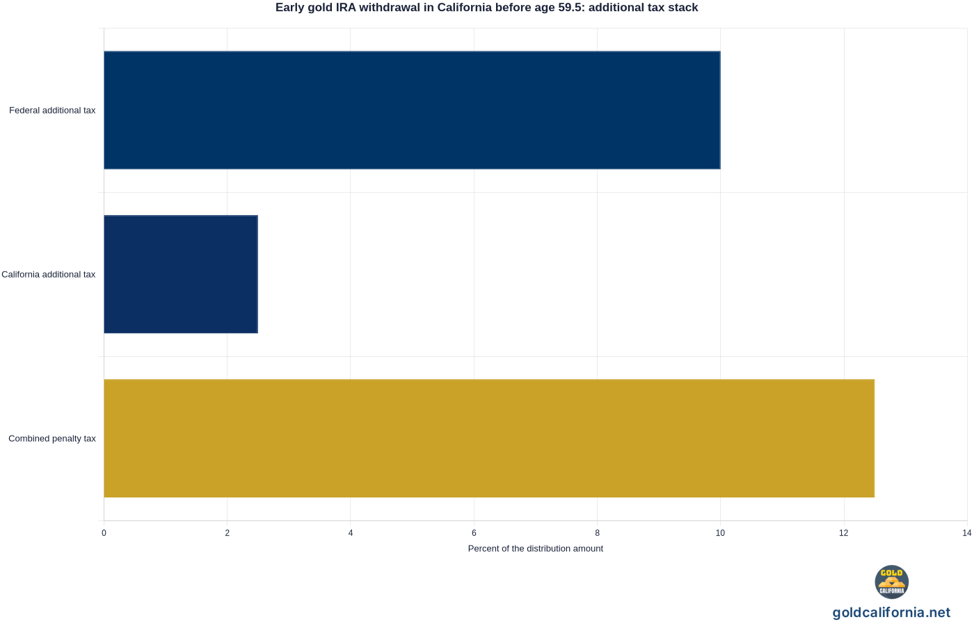Stacked bar chart of the early gold IRA withdrawal additional tax before age 59 and a half for a California saver: 10 percent federal additional tax plus 2.5 percent California additional tax equals 12.5 percent combined penalty, before ordinary income tax.