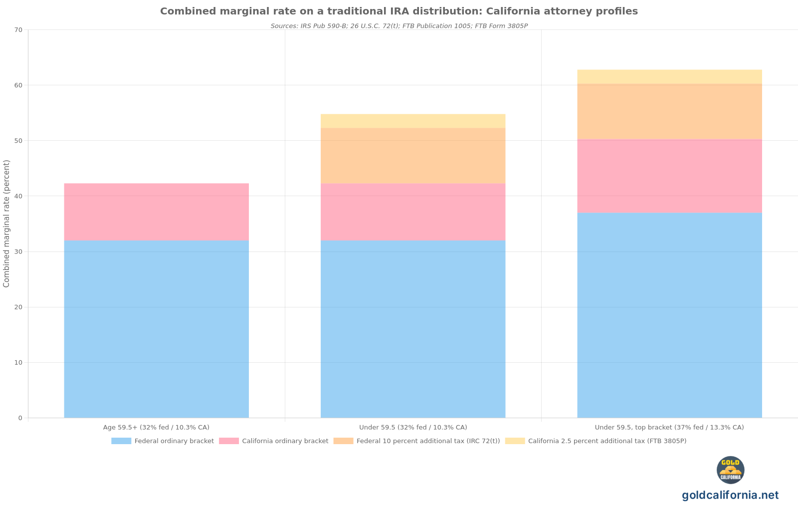Stacked bar chart comparing the total federal plus California tax rate on a traditional IRA distribution for three California attorney profiles, showing about 42.3 percent for a normal age 59.5 or older distribution at the 32 percent federal and 10.3 percent California bracket, about 54.8 percent for an early distribution before age 59.5 at the same bracket after adding the 10 percent federal and 2.5 percent California additional tax, and about 62.8 percent for an early distribution at the top 37 percent federal and 13.3 percent California bracket with the same early distribution stack.