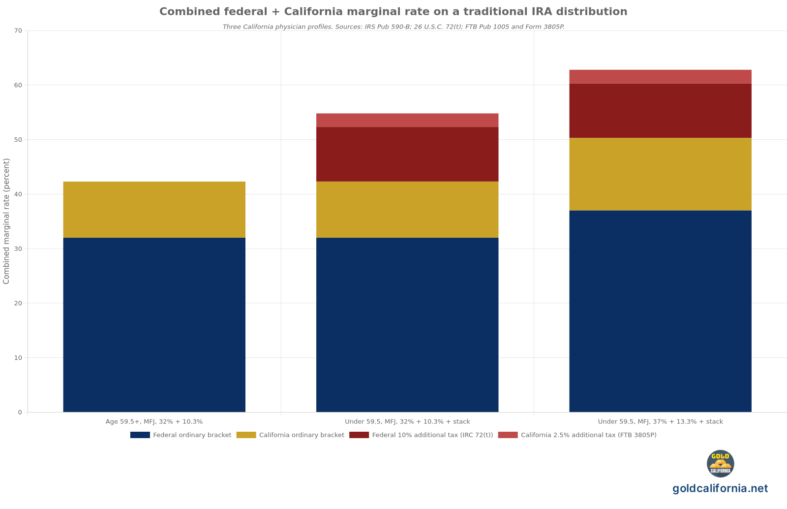 Grouped bar chart comparing the total federal plus California tax rate on a traditional IRA distribution for three California physician profiles, showing 42.3 percent for a normal age 59.5 or older distribution at the 32 percent federal and 10.3 percent California bracket, 54.8 percent for an early distribution before age 59.5 at the same bracket after adding the 10 percent federal and 2.5 percent California additional tax, and 62.8 percent for an early distribution at the top 37 percent federal and 13.3 percent California bracket with the same early distribution stack.