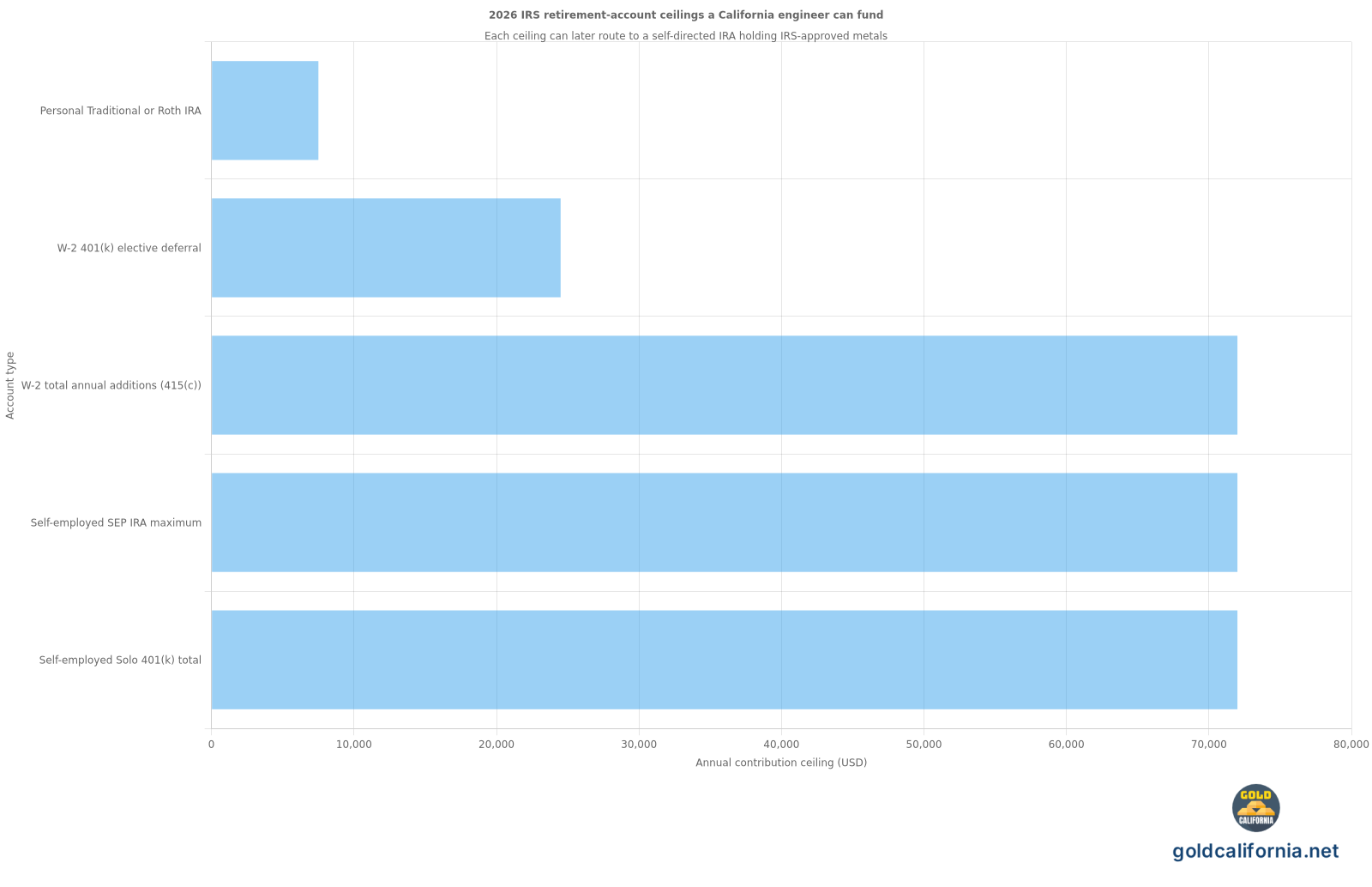 Bar chart comparing 2026 IRS retirement contribution ceilings for California engineers by career path. Personal Traditional or Roth IRA cap at 7,500 dollars base plus 1,100 dollar catch-up at age 50 or older. W-2 engineer 401(k) elective deferral at 24,500 dollars, plus 8,000 dollar catch-up at age 50 or 11,250 dollar super catch-up at ages 60 to 63 per SECURE 2.0. Total annual additions cap under IRC 415(c) at 72,000 dollars covering employee, employer, and after-tax contributions. Self-employed engineer with a SEP IRA at 72,000 dollars maximum on 360,000 dollars of compensation. Self-employed engineer with a Solo 401(k) at the same 72,000 dollar total additions cap. All dollars can roll into a self-directed IRA holding IRS-approved metals under IRC 408(m)(3). Source IRS COLA table for dollar limitations on benefits and contributions IR-2025-111 and Notice 2025-67, verified 2026.