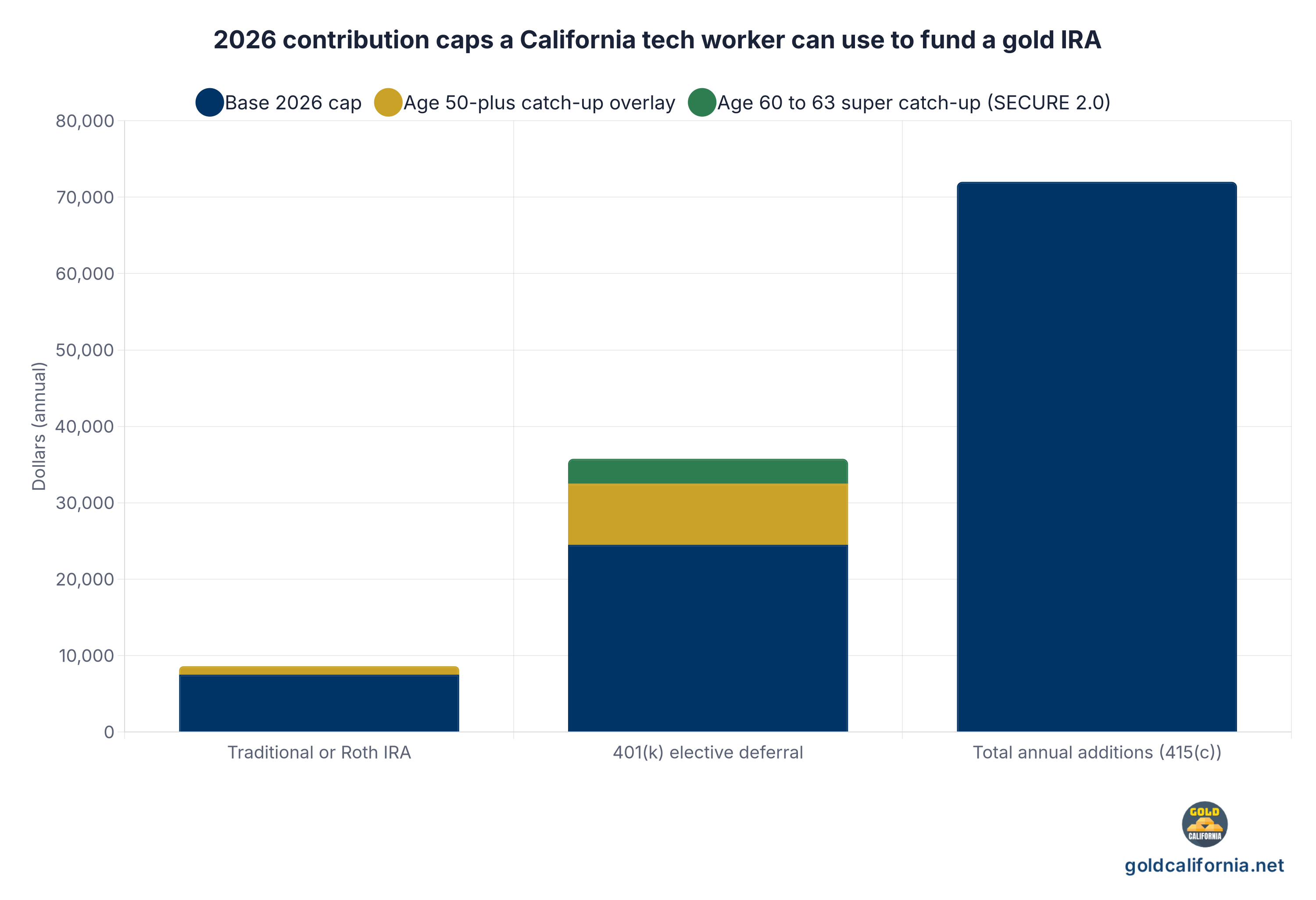 Bar chart showing the 2026 IRS retirement-account contribution caps a California tech worker can use to fund or roll into a gold IRA: Traditional or Roth IRA at 7,500 dollars base plus 1,100 dollar catch-up at age 50, 401(k) elective deferral at 24,500 dollars base plus 8,000 dollar catch-up at 50 or 11,250 dollar super catch-up at ages 60 to 63 under SECURE 2.0, and the total annual additions cap of 72,000 dollars covering employee plus employer plus after-tax contributions. Source IRS COLA table IR-2025-111 for 2026.