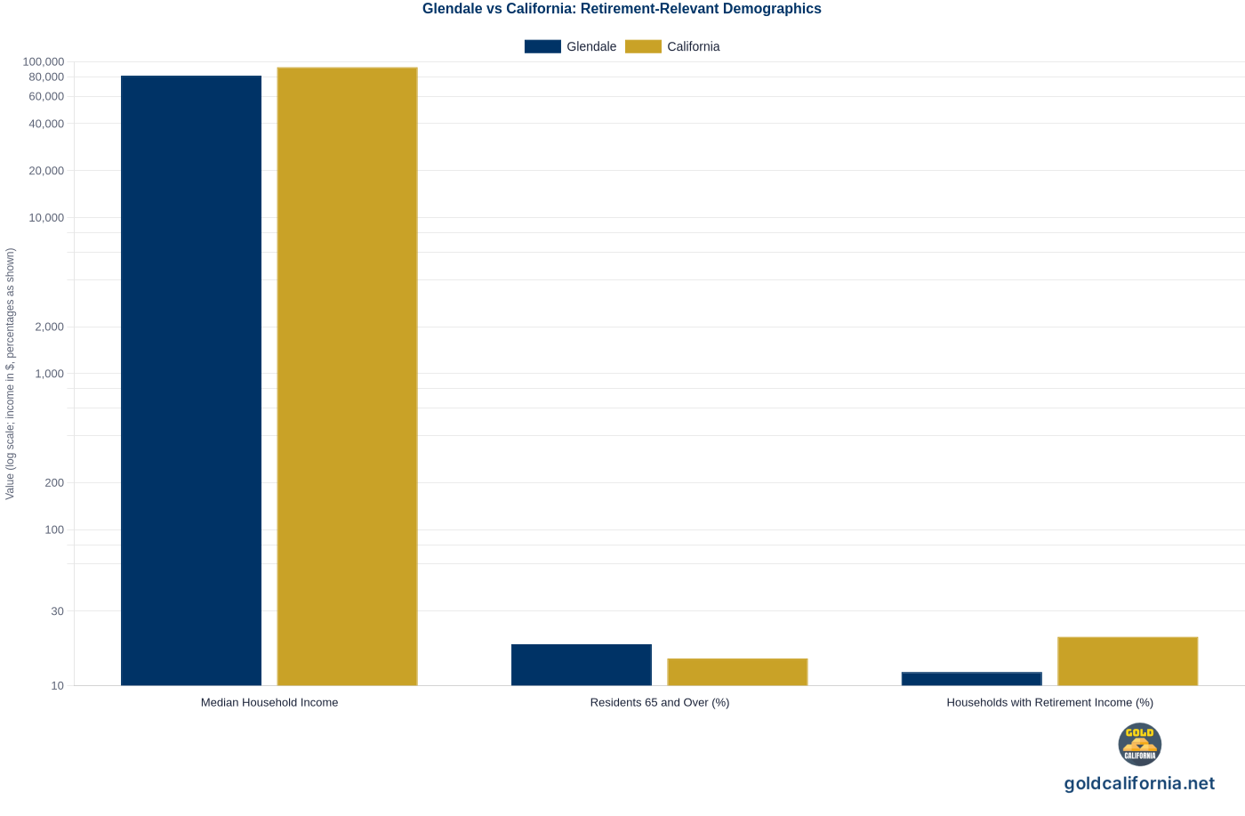 Grouped bar chart comparing Glendale and California statewide on three retirement-relevant demographics: median household income, share of residents 65 and over, and share of households with retirement income. Source: U.S. Census Bureau, American Community Survey 2018-2022.