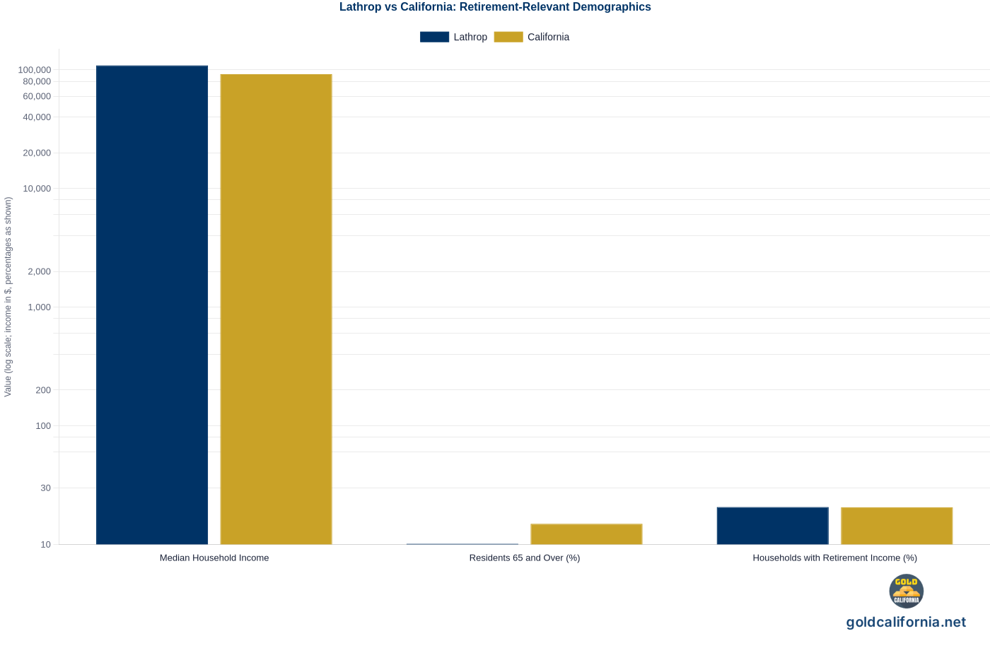 Grouped bar chart comparing Lathrop and California statewide on three retirement-relevant demographics: median household income, share of residents 65 and over, and share of households with retirement income. Source: U.S. Census Bureau, American Community Survey 2018-2022.