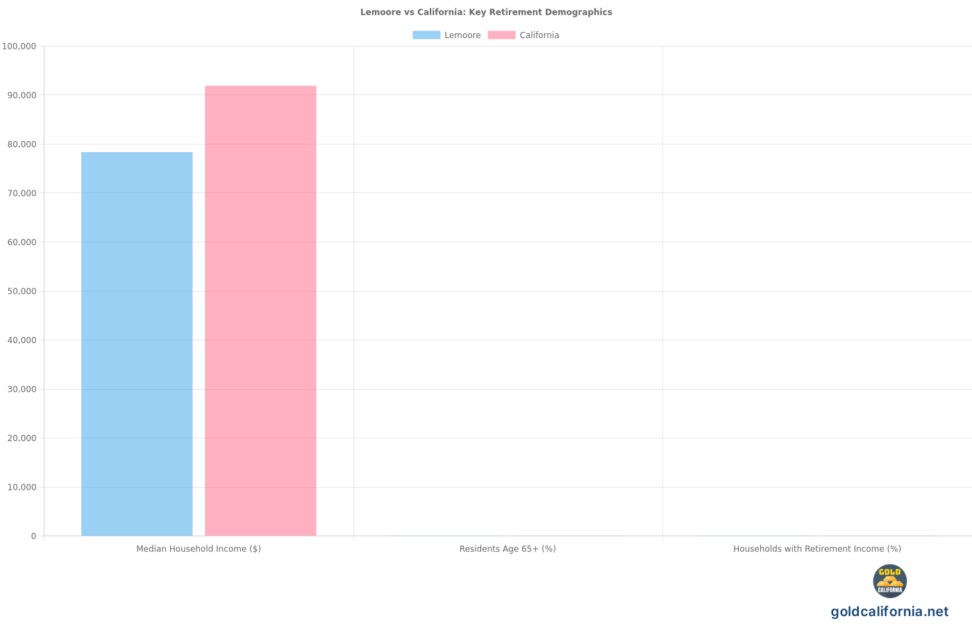Grouped bar chart comparing Lemoore and California statewide on three retirement-relevant demographics: median household income $78,366 vs $91,905, residents 65 and over 10.5% vs 14.9%, households with retirement income 21.8% vs 20.5%. Source: U.S. Census Bureau, American Community Survey 2018-2022.