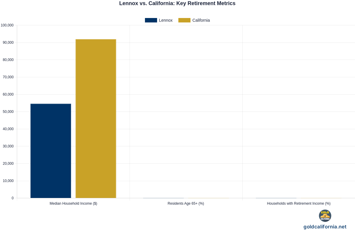 Grouped bar chart comparing Lennox and California on median household income, share of residents 65 and over, and share of households with retirement income