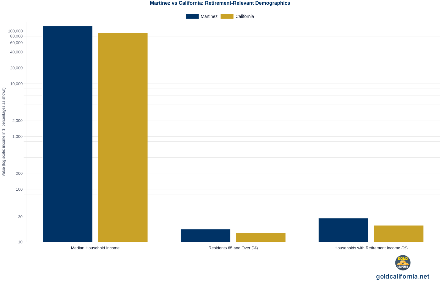 Grouped bar chart comparing Martinez and California statewide on three retirement-relevant demographics: median household income, share of residents 65 and over, and share of households with retirement income. Source: U.S. Census Bureau, American Community Survey 2018-2022.