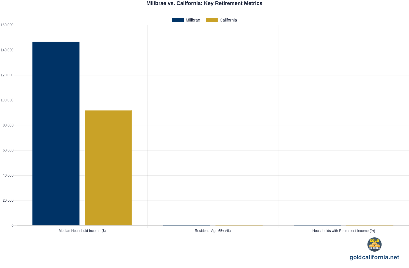 Grouped bar chart comparing Millbrae and California on median household income, share of residents 65 and over, and share of households with retirement income. Source: U.S. Census Bureau, American Community Survey 2018-2022.