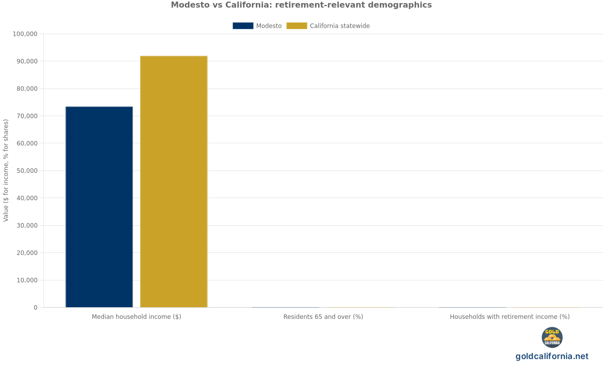 Grouped bar chart comparing Modesto and California statewide on three retirement-relevant demographics: median household income, share of residents 65 and over, and share of households with retirement income. Source: U.S. Census Bureau, American Community Survey 2018-2022.