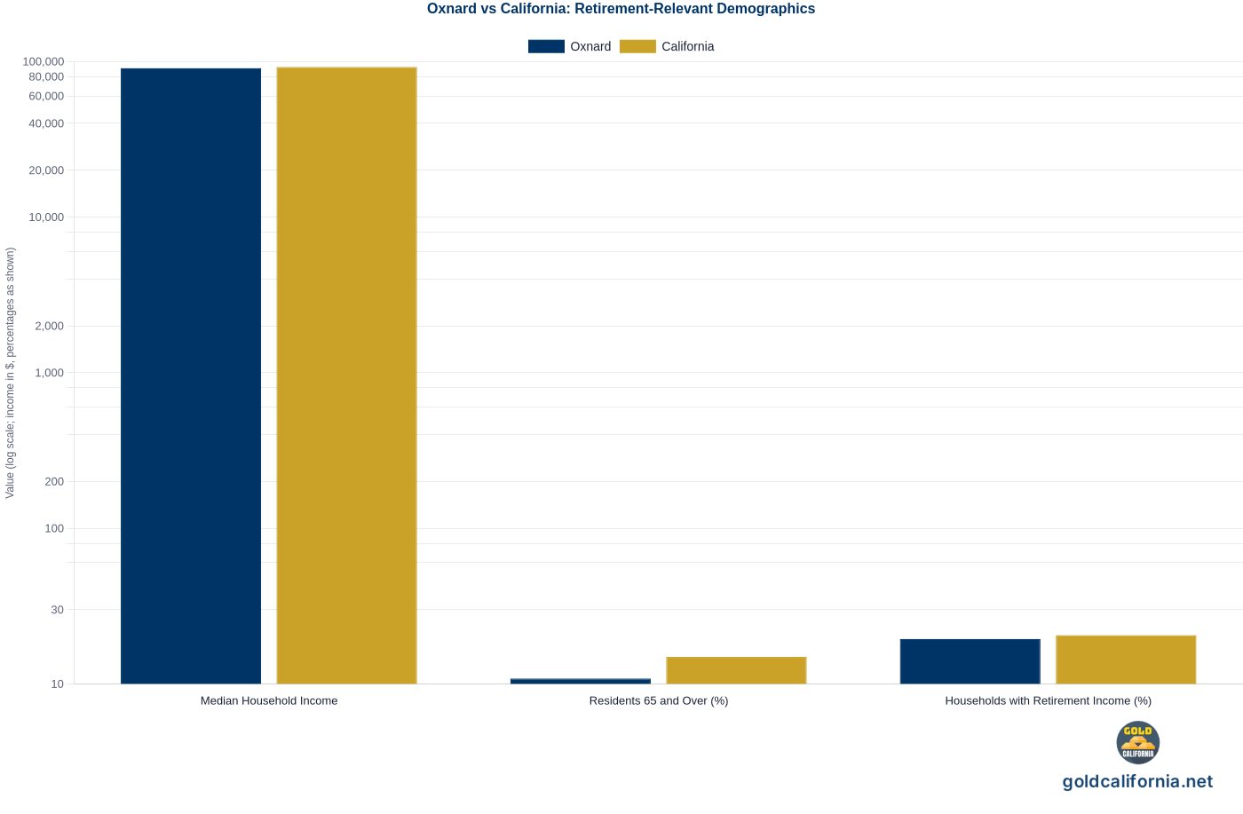 Grouped bar chart comparing Oxnard and California statewide on three retirement-relevant demographics: median household income, share of residents 65 and over, and share of households with retirement income. Source: U.S. Census Bureau, American Community Survey 2018-2022.