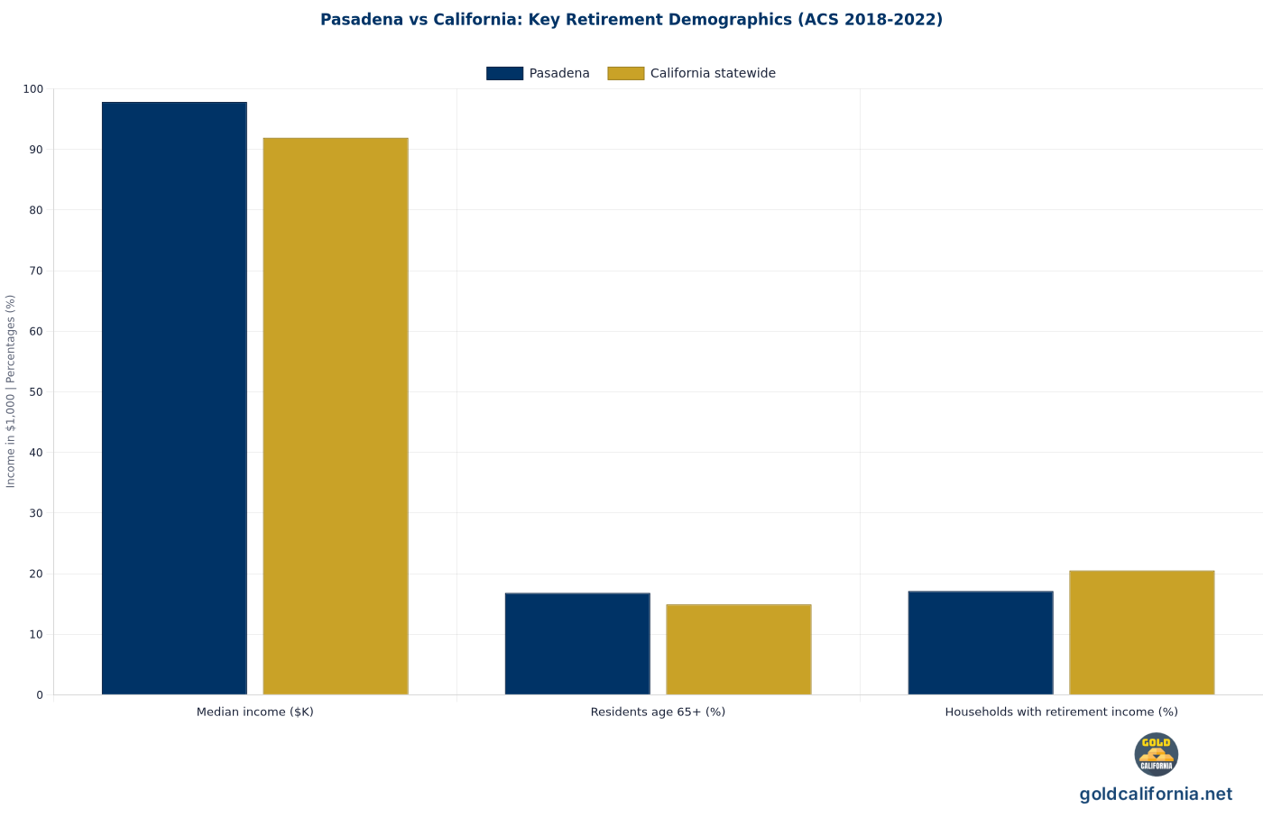 Grouped bar chart comparing Pasadena and California statewide on three retirement-relevant demographics: median household income in thousands, share of residents 65 and over in percent, and share of households with retirement income in percent. Source: U.S. Census Bureau, American Community Survey 2018-2022.