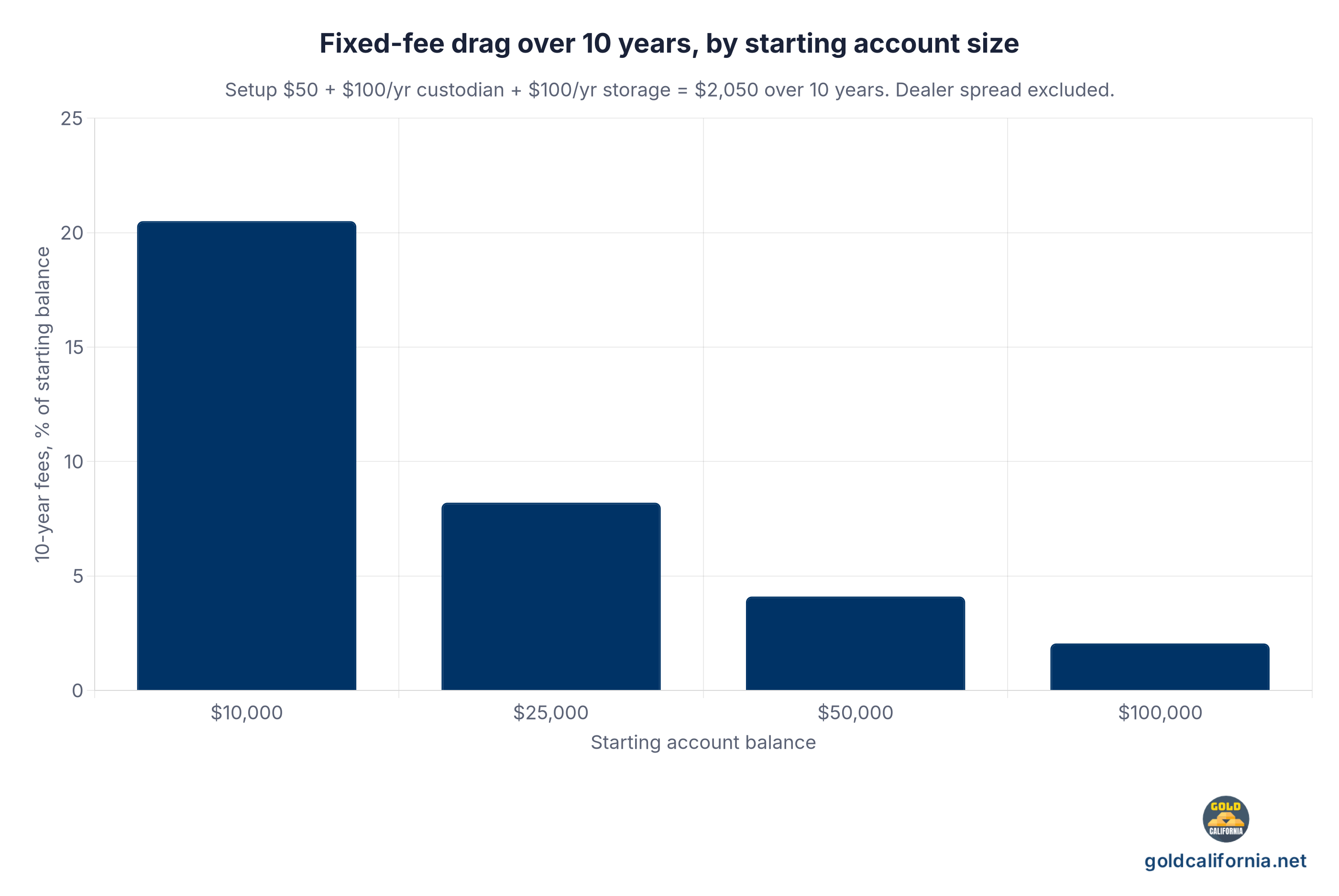 Bar chart showing ten-year fixed-fee drag on a California gold IRA as a share of the starting balance: 20.5 percent at 10000 dollars, 8.2 percent at 25000 dollars, 4.1 percent at 50000 dollars, and 2.05 percent at 100000 dollars. Fees are setup of 50 dollars plus 100 dollars yearly custodian plus 100 dollars yearly storage; dealer spread excluded.