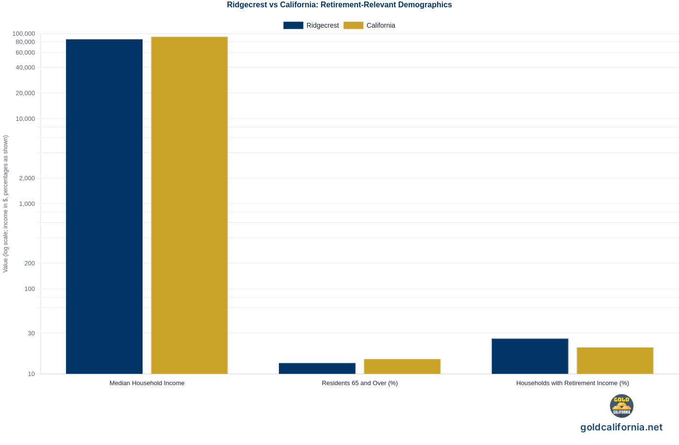 Grouped bar chart comparing Ridgecrest and California statewide on three retirement-relevant demographics: median household income, share of residents 65 and over, and share of households with retirement income. Source: U.S. Census Bureau, American Community Survey 2018-2022.