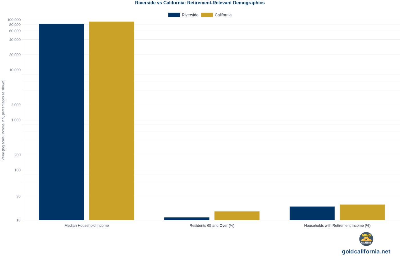 Grouped bar chart comparing Riverside and California statewide on three retirement-relevant demographics: median household income, share of residents 65 and over, and share of households with retirement income. Source: U.S. Census Bureau, American Community Survey 2018-2022.