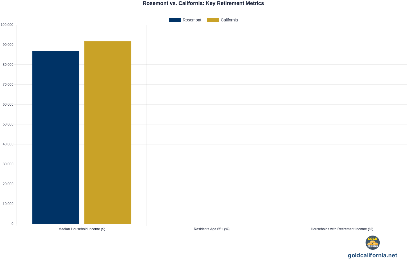 Grouped bar chart comparing Rosemont and California on median household income, share of residents 65 and over, and share of households with retirement income. Source: U.S. Census Bureau, American Community Survey 2018-2022.