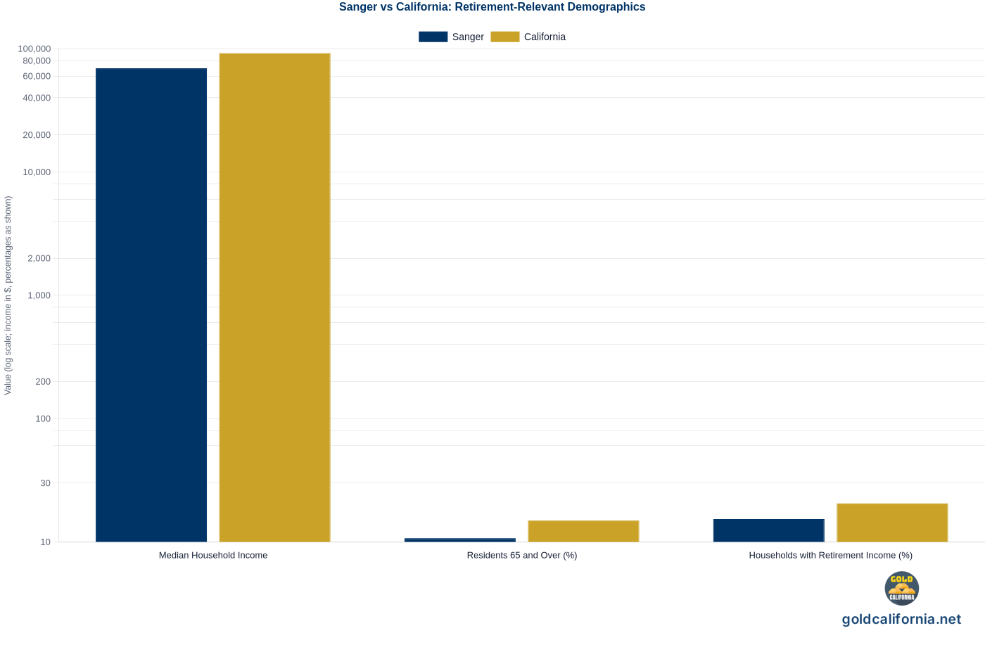Grouped bar chart comparing Sanger and California statewide on three retirement-relevant demographics: median household income, share of residents 65 and over, and share of households with retirement income. Source: U.S. Census Bureau, American Community Survey 2018-2022.