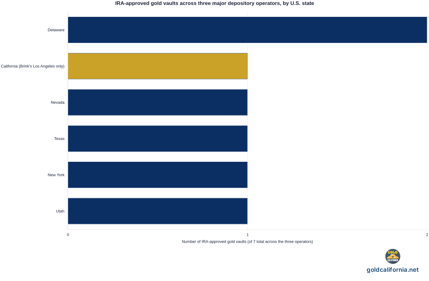 Horizontal bar chart of the number of United States IRA-approved gold storage vaults operated by three major gold IRA depository firms (Brink's Global Services, Delaware Depository, and International Depository Services Group), broken down by state. Delaware has 2 vaults, one operated by Delaware Depository in Wilmington and one operated by IDS Group in New Castle. California has 1 vault, operated by Brink's in Los Angeles, and is the only state on this list with an IRA-approved gold vault physically inside California borders. Nevada has 1 vault, operated by Delaware Depository in Boulder City. Texas has 1 vault, operated by IDS Group in the Dallas metro. New York has 1 vault, operated by Brink's in New York City. Utah has 1 vault, operated by Brink's in Salt Lake City. Total across these three operators is 7 U.S. vaults, of which only 1 is located inside California.