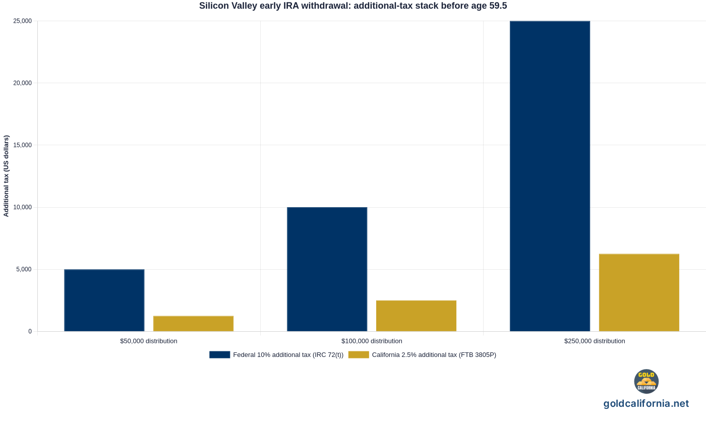 Grouped bar chart showing the federal 10 percent and California 2.5 percent additional taxes on early IRA withdrawals taken before age 59.5, applied to three Silicon Valley distribution sizes of 50,000, 100,000, and 250,000 dollars. Source: IRC Section 72(t) and California FTB Form 3805P.