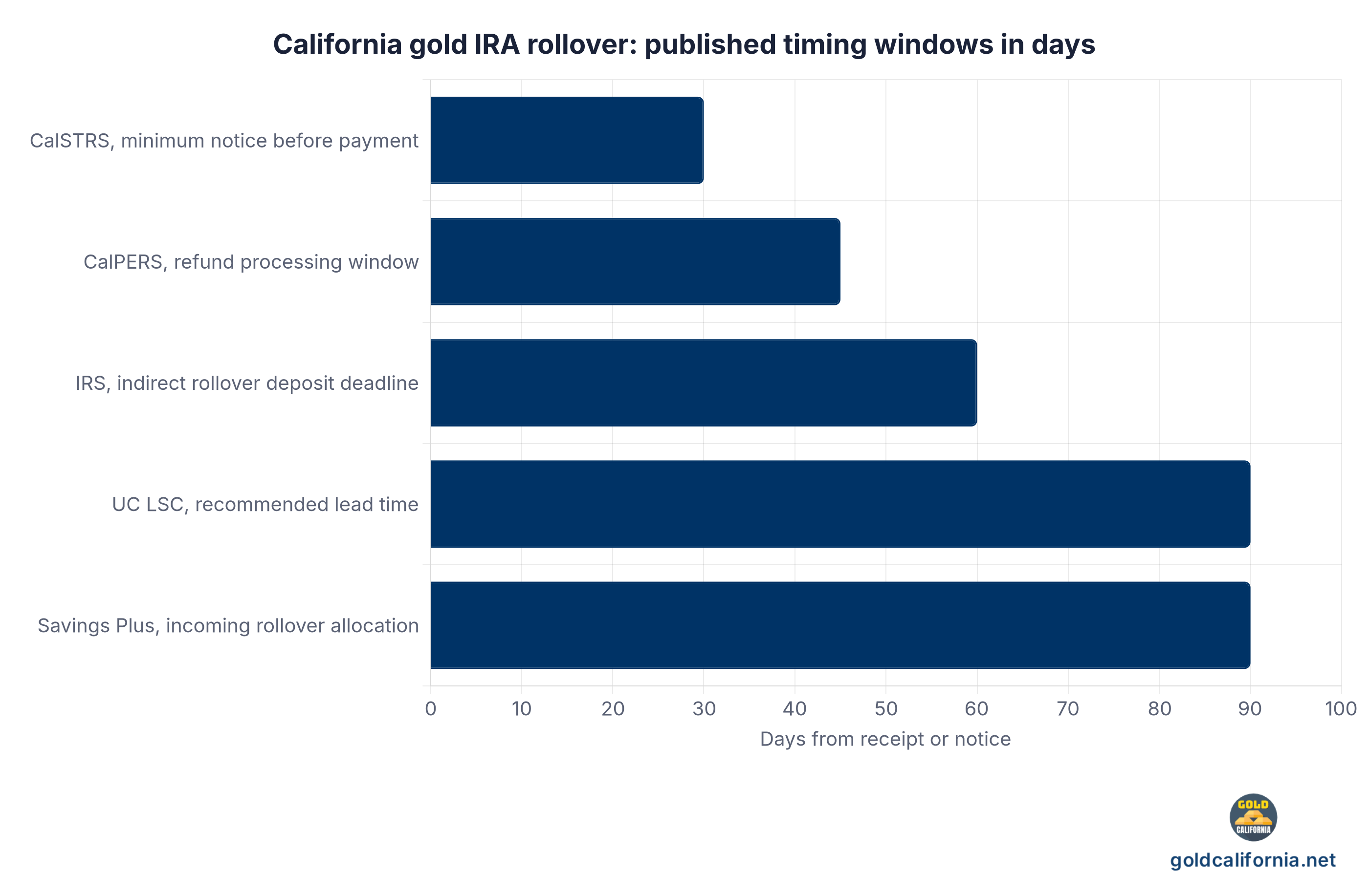 Horizontal bar chart of published processing windows in days for a California gold IRA rollover: IRS indirect rollover deadline 60 days, CalPERS refund processing up to 45 days, CalSTRS minimum notice before payment 30 days, UC Lump Sum Cashout recommended lead time 90 days, Savings Plus incoming rollover allocation up to 90 days. Sources IRS, CalPERS, CalSTRS, UCnet LSC Fact Sheet, and Nationwide Retirement Solutions.