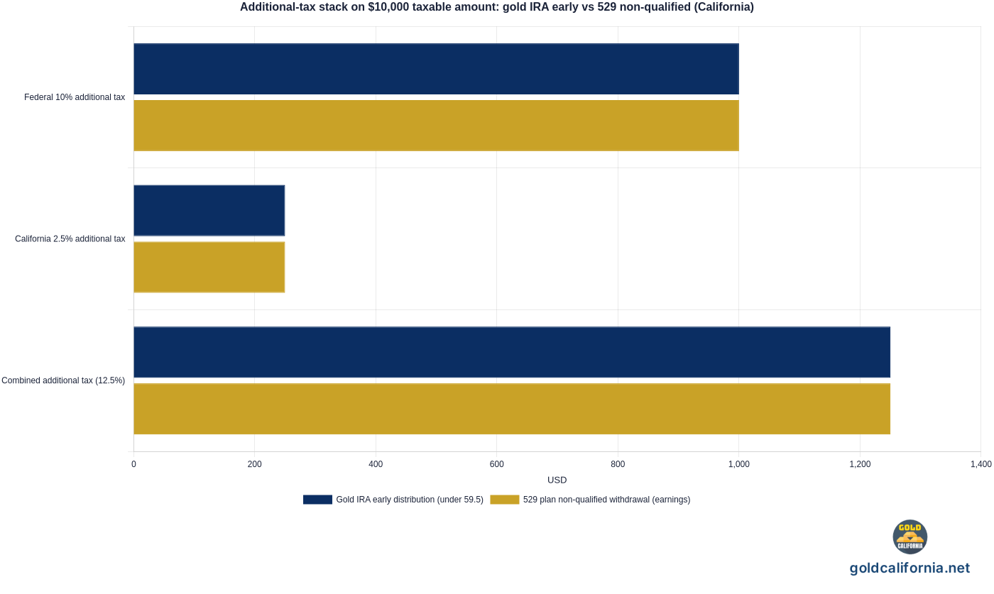 Bar chart comparing the additional-tax stack on a 10000 dollar taxable amount for a California gold IRA early distribution before age 59 and a half versus a California 529 plan non-qualified withdrawal earnings. Federal 10 percent additional tax equals 1000 dollars for each. California 2.5 percent additional tax equals 250 dollars for each. Combined additional tax equals 1250 dollars for each, which is 12.5 percent. Ordinary income tax applies separately on top.