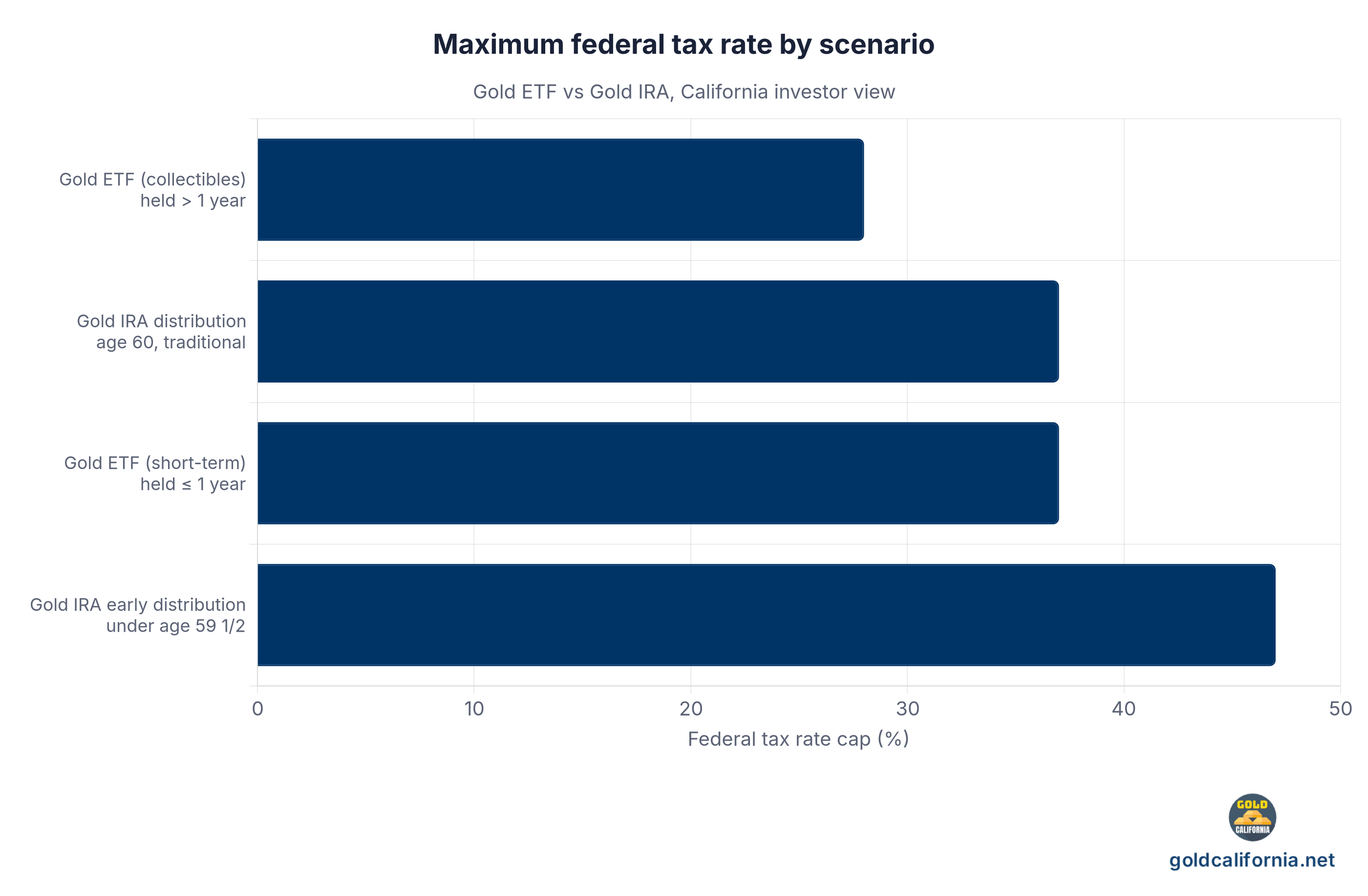 Bar chart comparing maximum federal tax rate that can apply to four scenarios: physically backed gold ETF held over one year (28 percent collectibles cap), traditional gold IRA distribution at age 60 (37 percent ordinary), gold ETF held one year or less (37 percent ordinary), gold IRA early distribution before age 59 and a half (37 percent ordinary plus 10 percent additional federal tax).