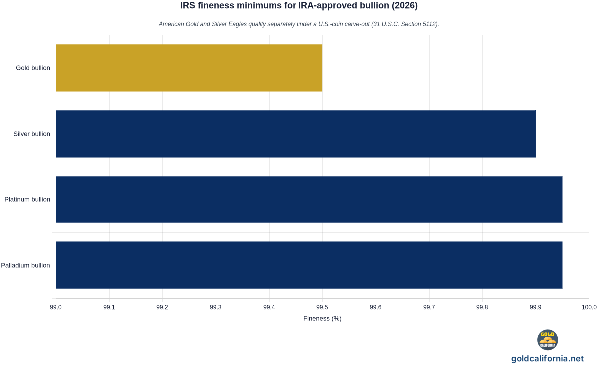 Horizontal bar chart of IRS fineness minimums for IRA-approved bullion. Gold minimum 99.5 percent. Silver minimum 99.9 percent. Platinum minimum 99.95 percent. Palladium minimum 99.95 percent. American Eagle coins qualify separately under the U.S. coin carve-out at 31 U.S.C. Section 5112. Source: 26 U.S.C. Section 408(m).