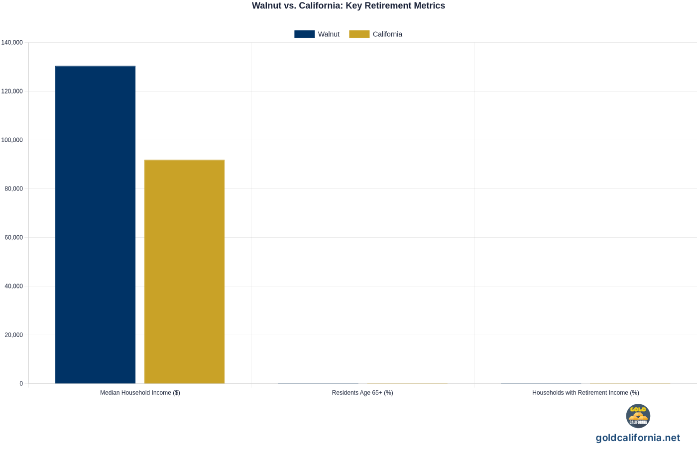 Grouped bar chart comparing Walnut and California statewide on median household income, share of residents 65 and over, and share of households with retirement income. Source: U.S. Census Bureau, American Community Survey 2018-2022.