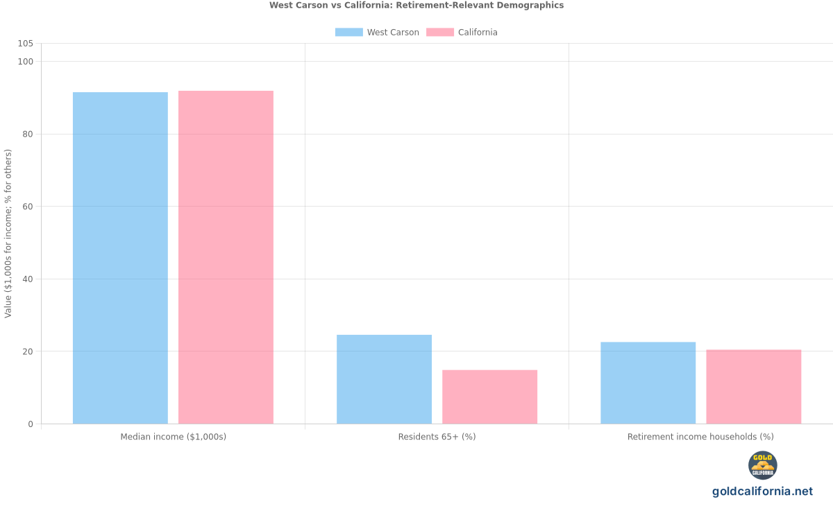 Grouped bar chart comparing West Carson and California statewide on three retirement-relevant demographics: median household income in thousands of dollars, share of residents 65 and over, and share of households with retirement income. Source: U.S. Census Bureau, American Community Survey 2018-2022.