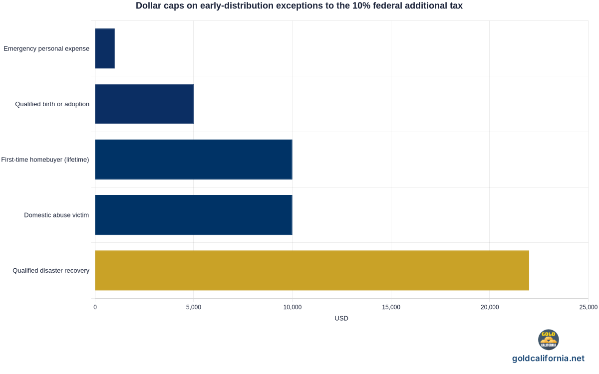 Horizontal bar chart of dollar caps on IRS early-distribution exceptions to the 10 percent federal additional tax: emergency personal expense 1000 dollars, qualified birth or adoption 5000 dollars, first-time homebuyer 10000 dollars, domestic abuse victim 10000 dollars, qualified disaster recovery 22000 dollars. Source IRS Publication 590-B.