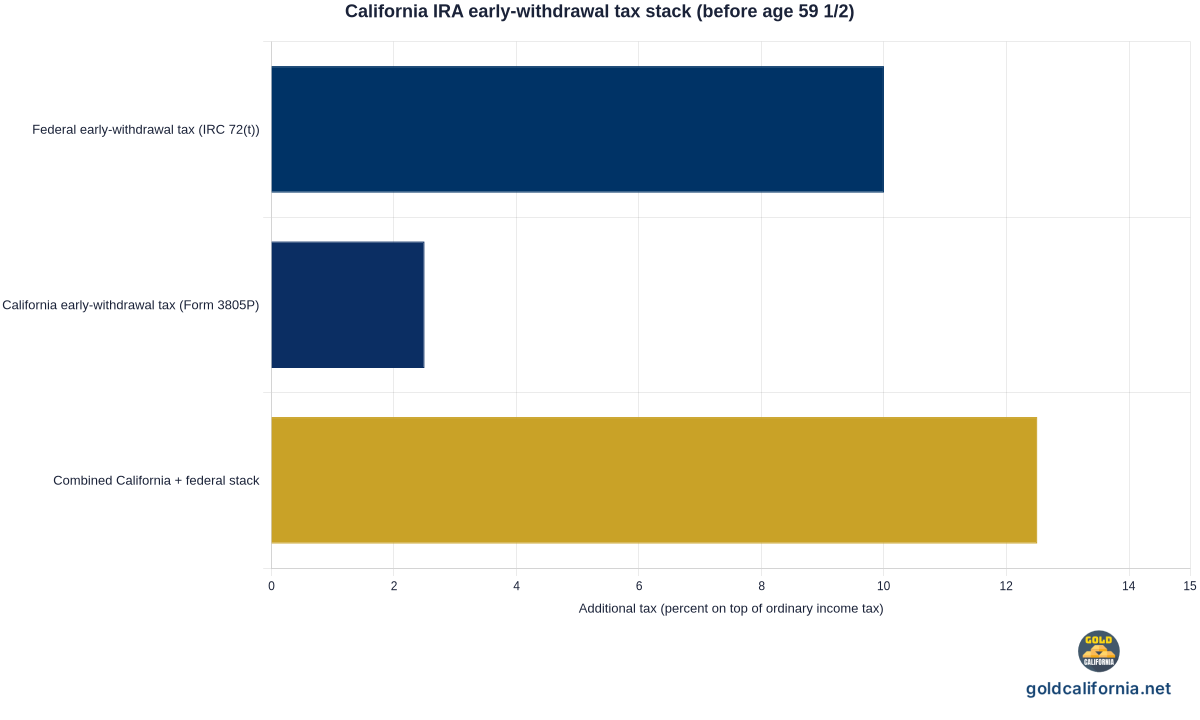 Horizontal bar chart showing the additional tax on an early distribution from an IRA before age 59 and a half: federal 10 percent under IRC 72(t), California 2.5 percent on Form 3805P, and the combined California plus federal stack at 12.5 percent, on top of ordinary income tax.