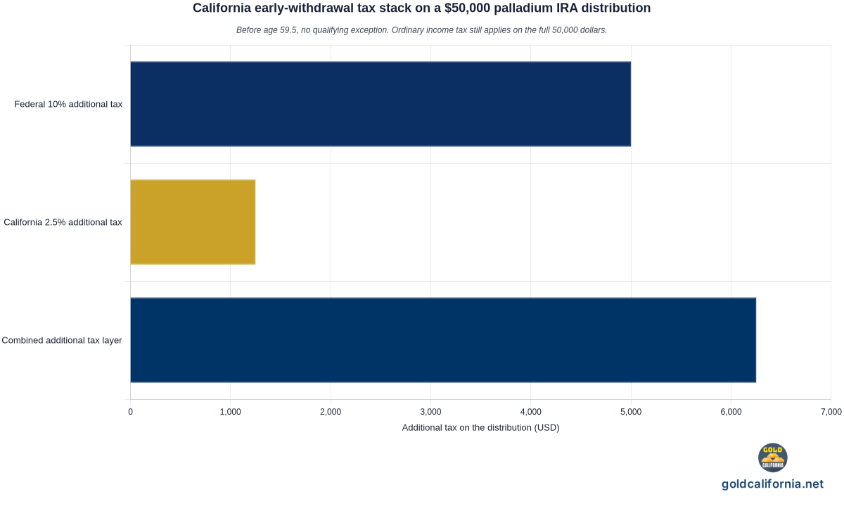 Horizontal bar chart of the California early-withdrawal tax stack on a 50,000 dollar palladium IRA distribution before age 59.5. Federal 10 percent additional tax equals 5,000 dollars. California 2.5 percent additional tax equals 1,250 dollars. Combined additional tax layer equals 6,250 dollars, or 12.5 percent of the distribution, on top of ordinary income tax. Sources IRS Publication 590-B and California FTB Form 3805P instructions 2025.