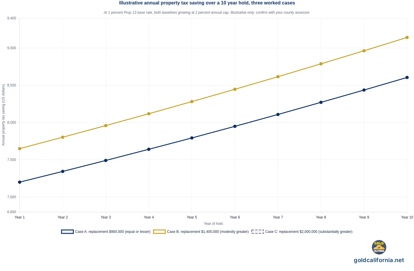 Line chart showing illustrative annual California property tax savings under a Proposition 19 base year value transfer for a 10 year hold, three cases. Case A replacement 900000 dollars equal or lesser, saving 7200 dollars in year 1 growing to 8605 dollars in year 10. Case B replacement 1400000 dollars modestly greater, saving 7650 dollars in year 1 growing to 9142 dollars in year 10. Case C replacement 2000000 dollars substantially greater, saving 7650 dollars in year 1 growing to 9142 dollars in year 10. Both baselines grow at the 2 percent annual Prop 13 cap. Numbers illustrative; source California Revenue and Taxation Code section 69.6 and California Board of Equalization Proposition 19 FAQs, checked August 2026.