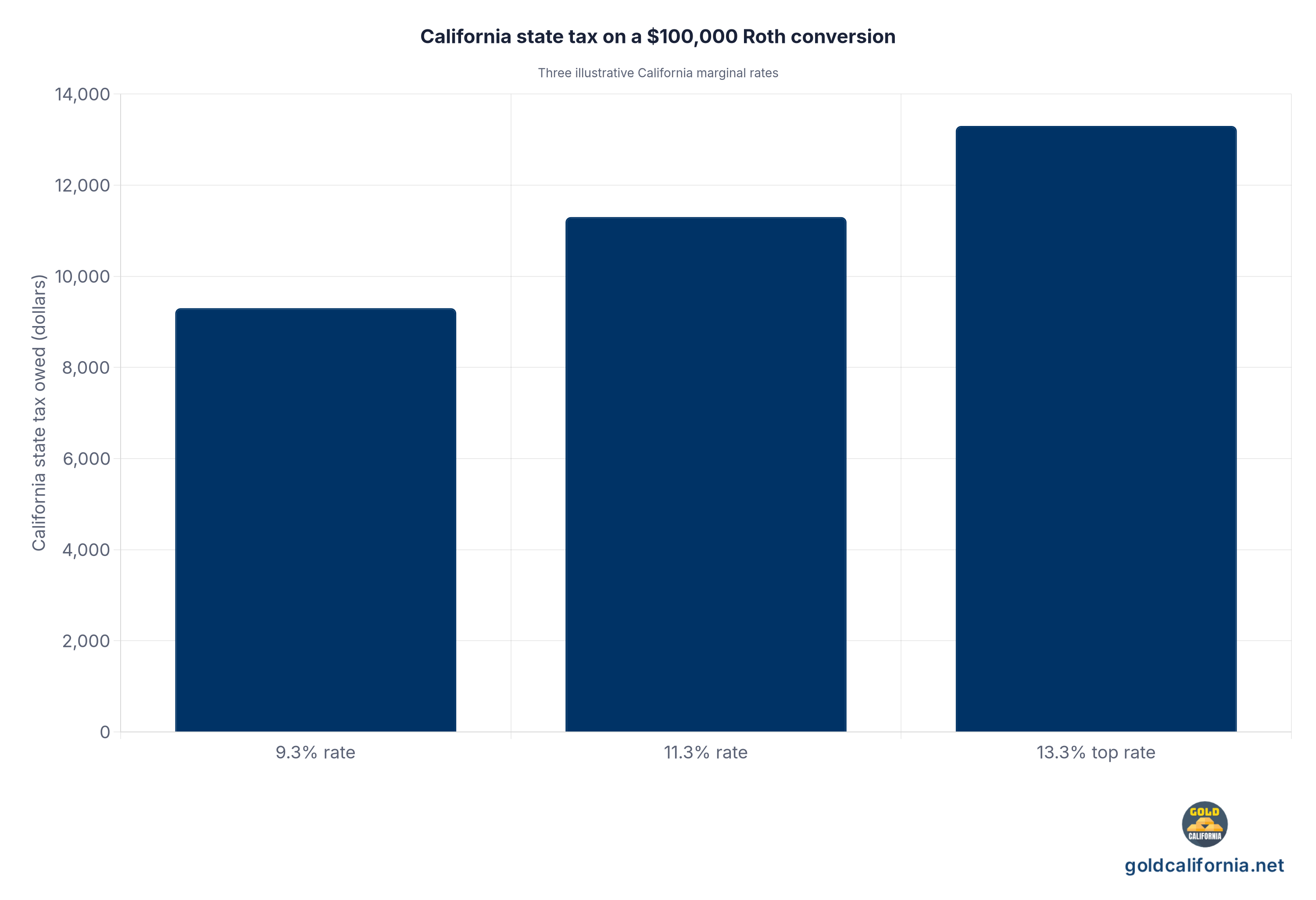 Bar chart of California state income tax owed on a 100,000 dollar Roth conversion at three illustrative California marginal rates: 9.3 percent equals 9,300 dollars, 11.3 percent equals 11,300 dollars, 13.3 percent top rate equals 13,300 dollars. Source California Franchise Tax Board rate schedules.